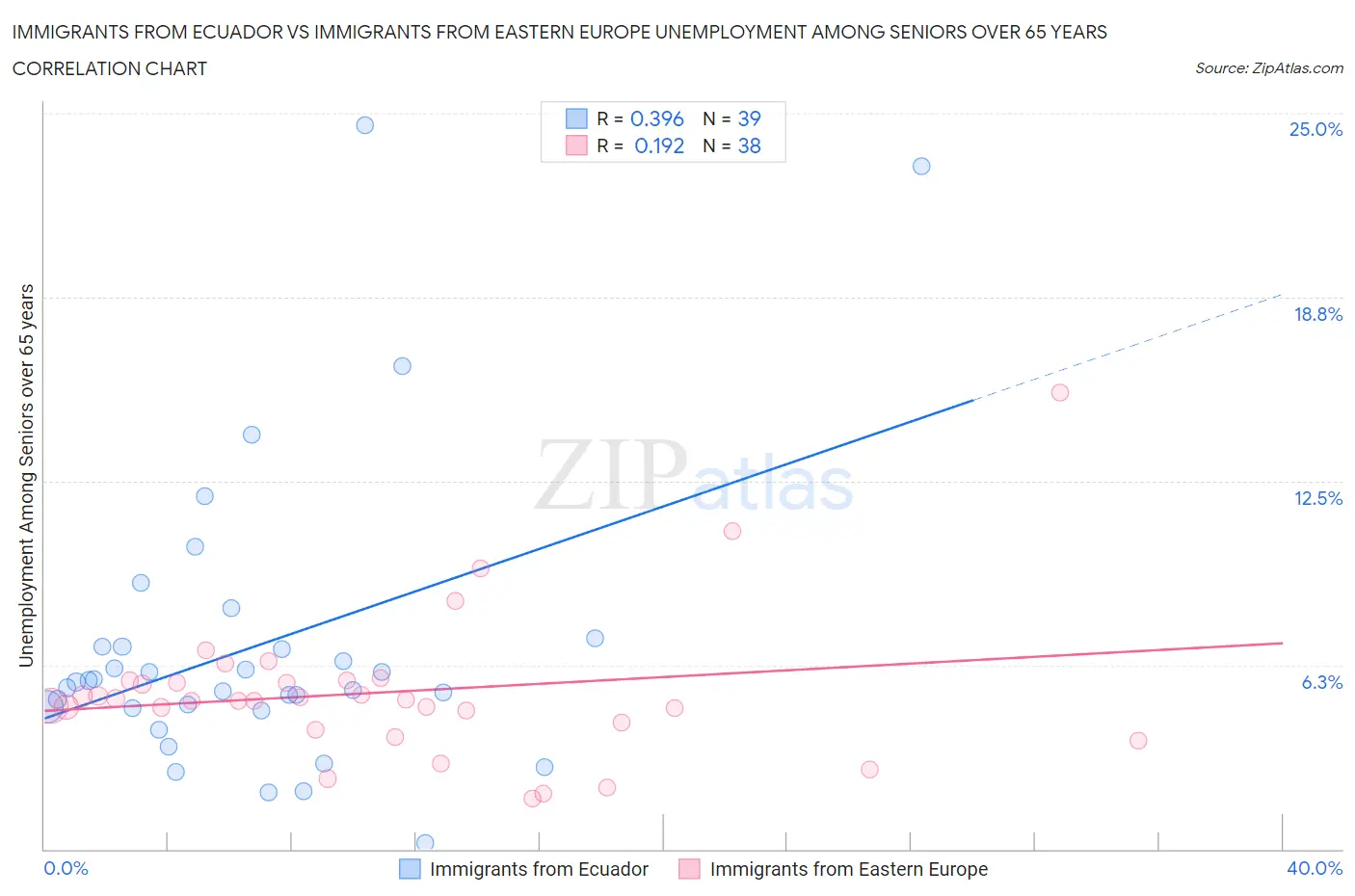 Immigrants from Ecuador vs Immigrants from Eastern Europe Unemployment Among Seniors over 65 years