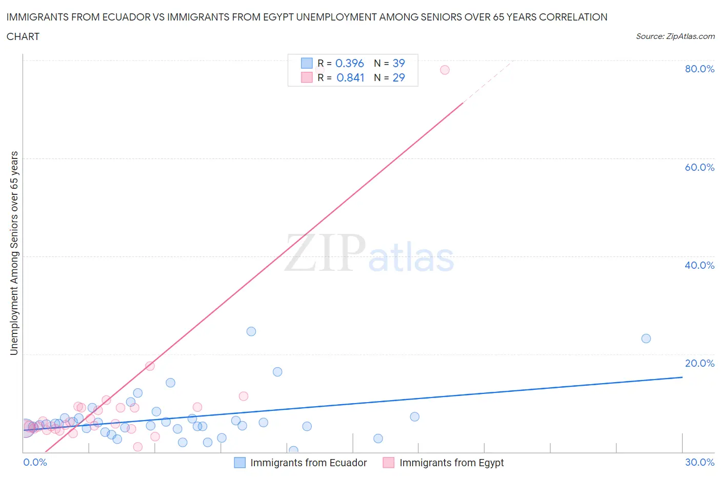 Immigrants from Ecuador vs Immigrants from Egypt Unemployment Among Seniors over 65 years