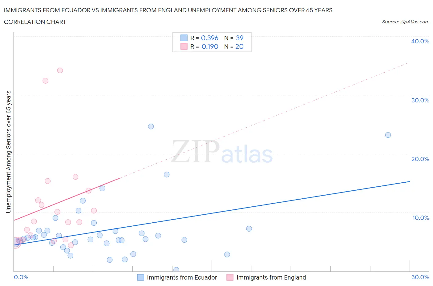 Immigrants from Ecuador vs Immigrants from England Unemployment Among Seniors over 65 years