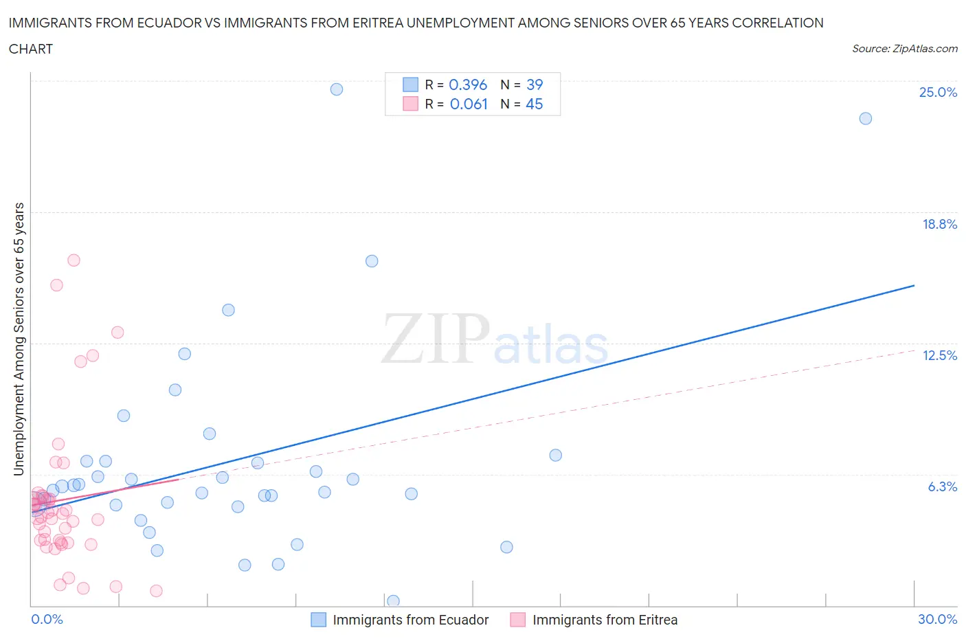 Immigrants from Ecuador vs Immigrants from Eritrea Unemployment Among Seniors over 65 years