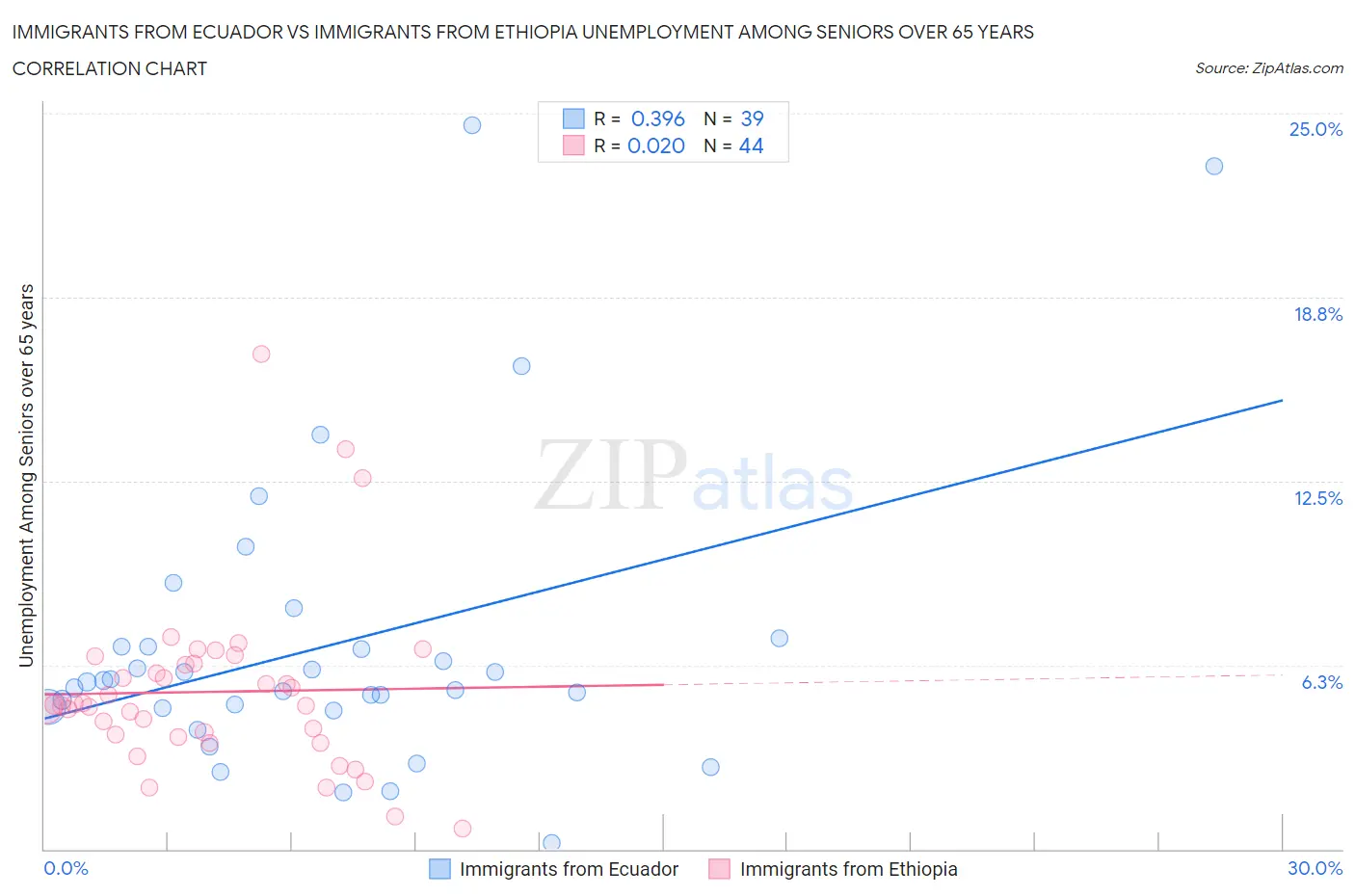 Immigrants from Ecuador vs Immigrants from Ethiopia Unemployment Among Seniors over 65 years