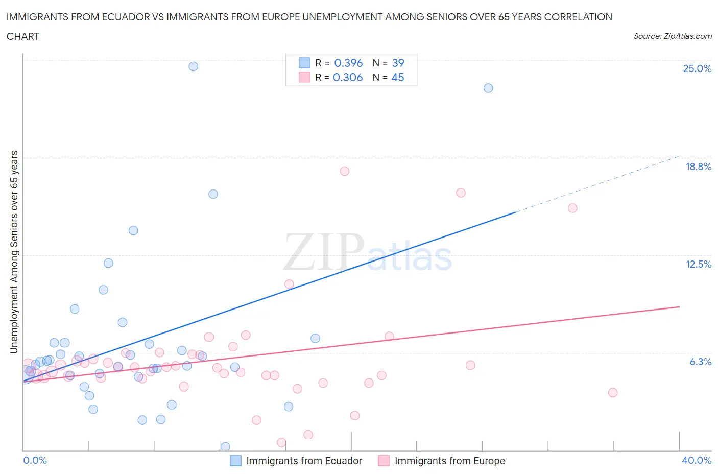 Immigrants from Ecuador vs Immigrants from Europe Unemployment Among Seniors over 65 years
