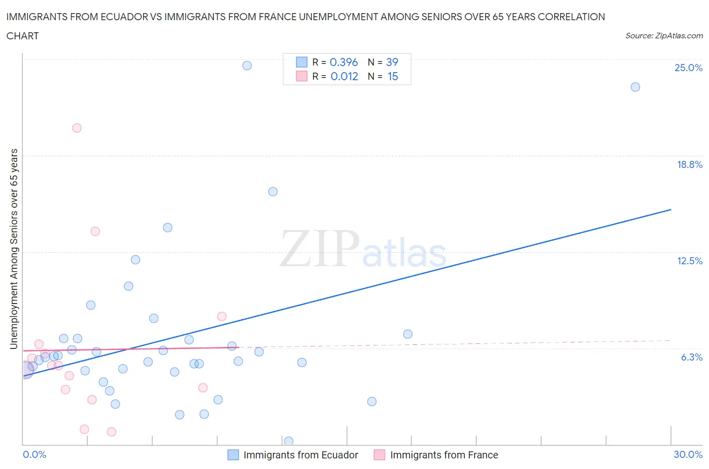 Immigrants from Ecuador vs Immigrants from France Unemployment Among Seniors over 65 years