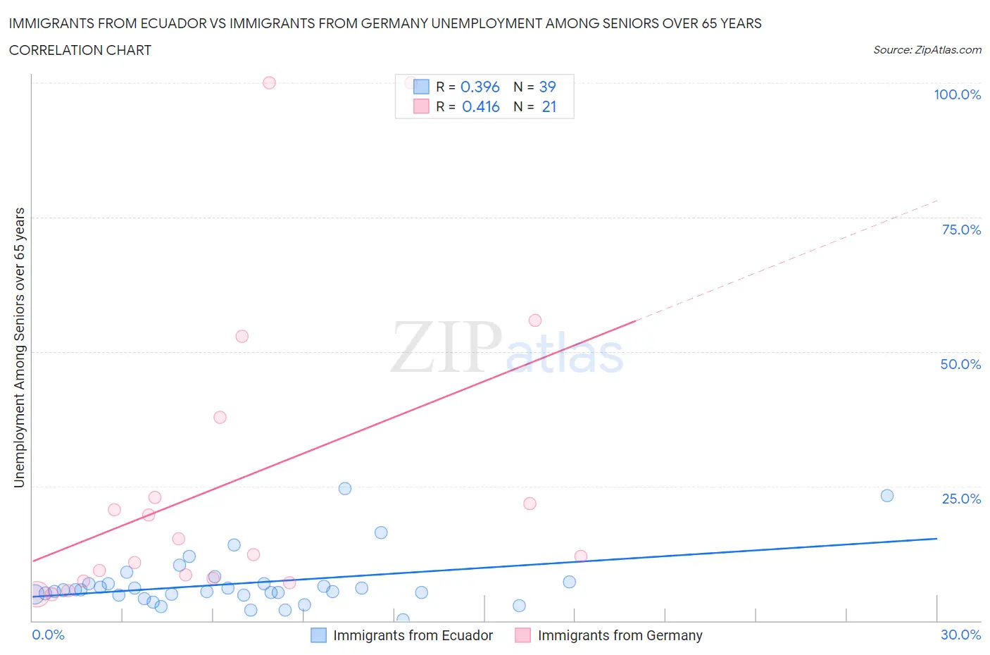 Immigrants from Ecuador vs Immigrants from Germany Unemployment Among Seniors over 65 years