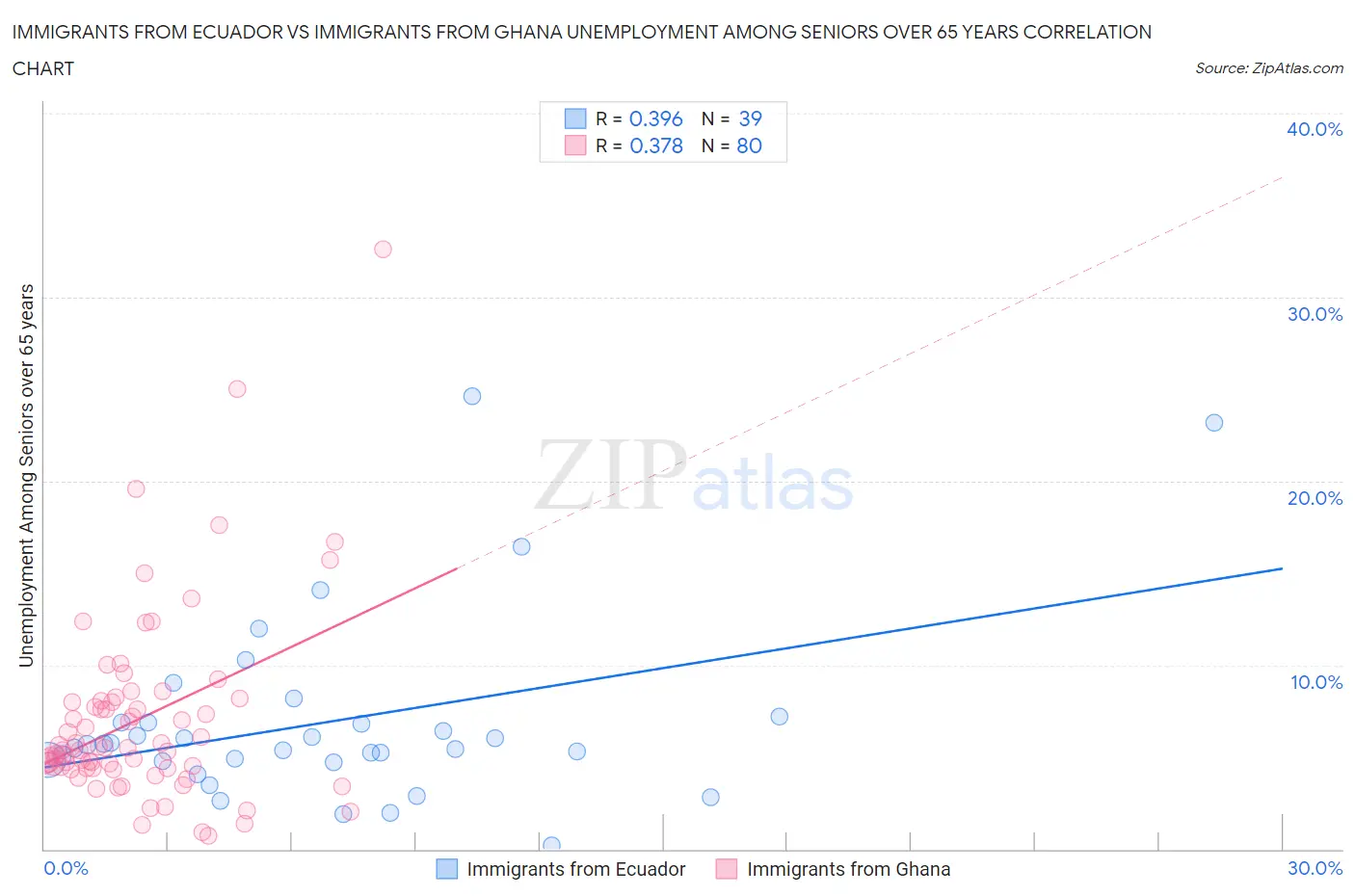 Immigrants from Ecuador vs Immigrants from Ghana Unemployment Among Seniors over 65 years