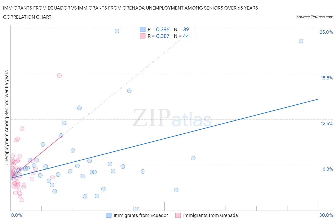 Immigrants from Ecuador vs Immigrants from Grenada Unemployment Among Seniors over 65 years