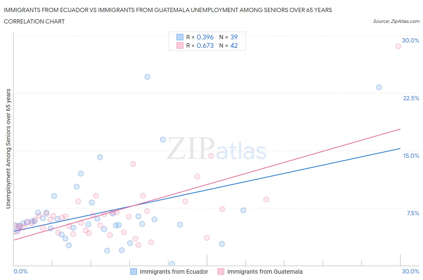 Immigrants from Ecuador vs Immigrants from Guatemala Unemployment Among Seniors over 65 years