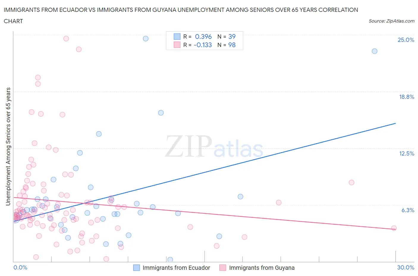 Immigrants from Ecuador vs Immigrants from Guyana Unemployment Among Seniors over 65 years