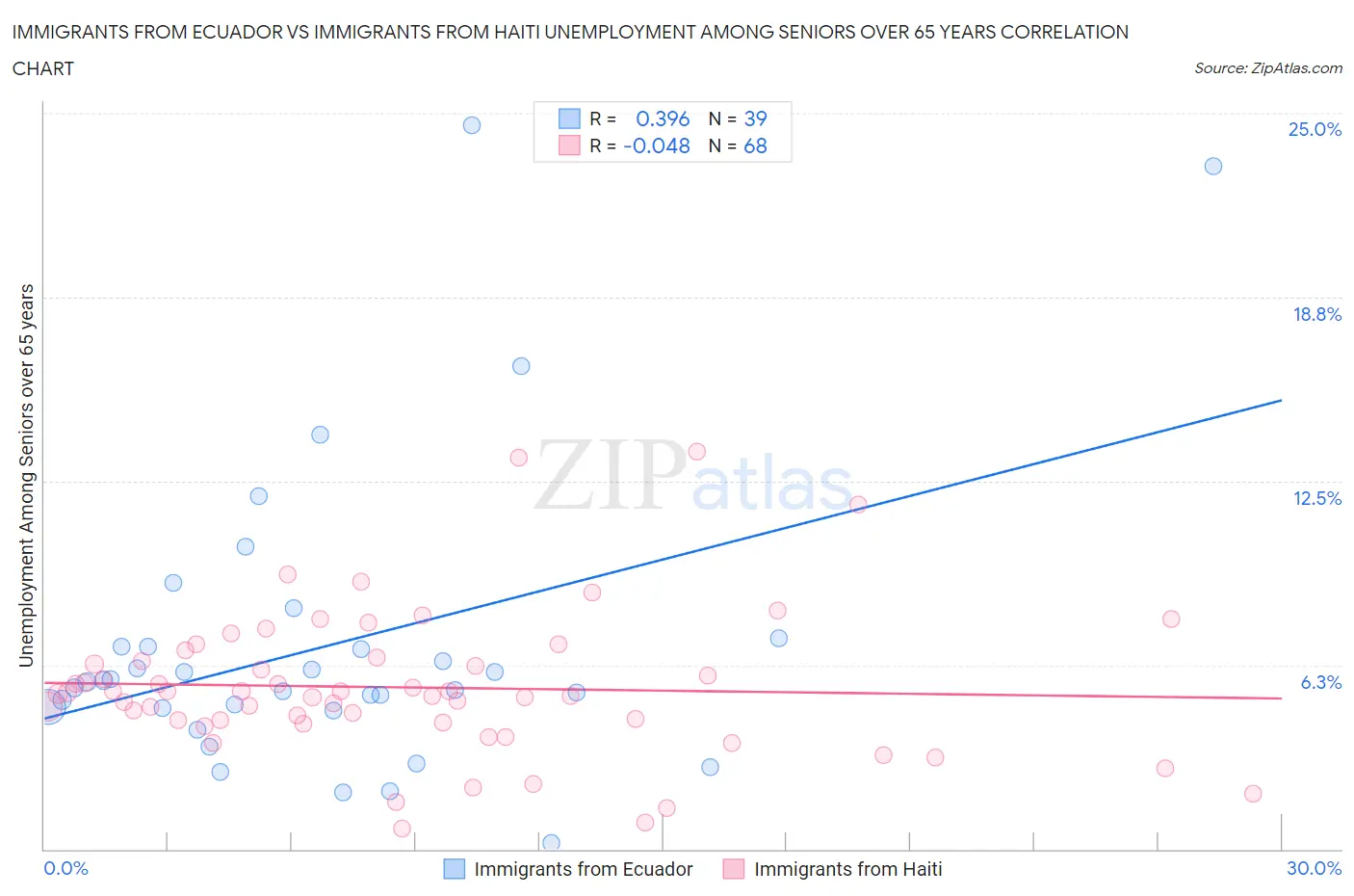 Immigrants from Ecuador vs Immigrants from Haiti Unemployment Among Seniors over 65 years