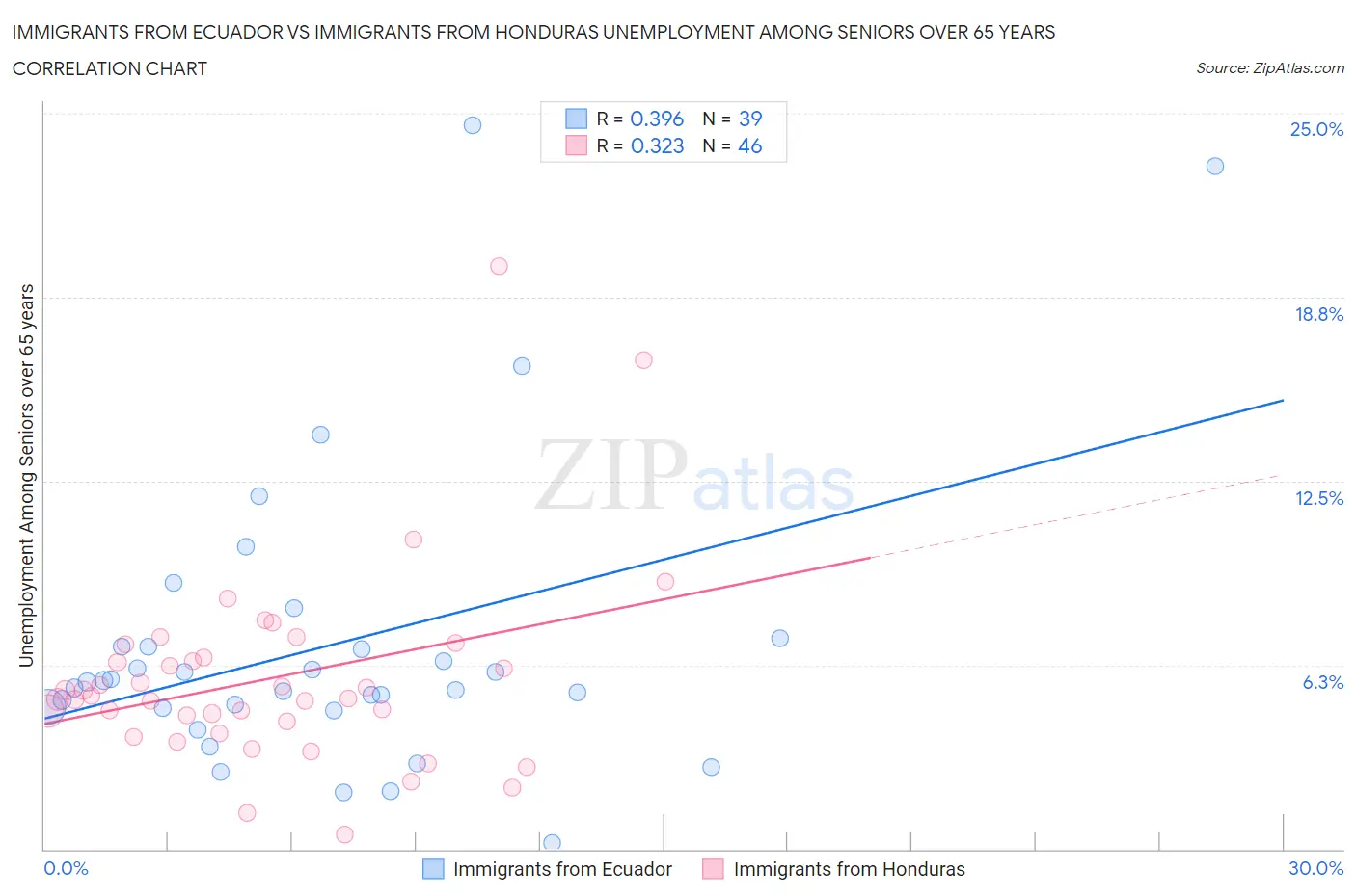 Immigrants from Ecuador vs Immigrants from Honduras Unemployment Among Seniors over 65 years