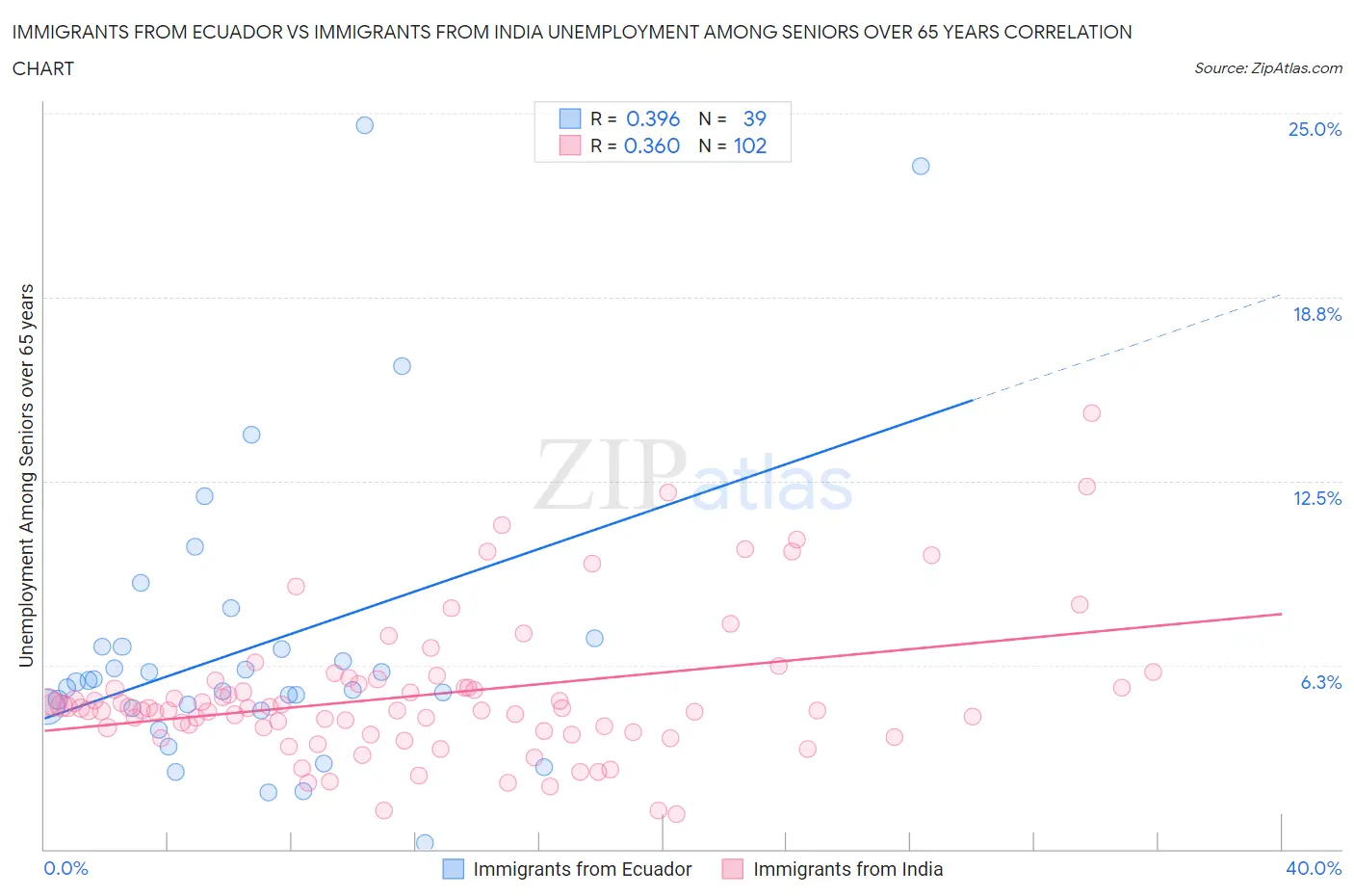 Immigrants from Ecuador vs Immigrants from India Unemployment Among Seniors over 65 years