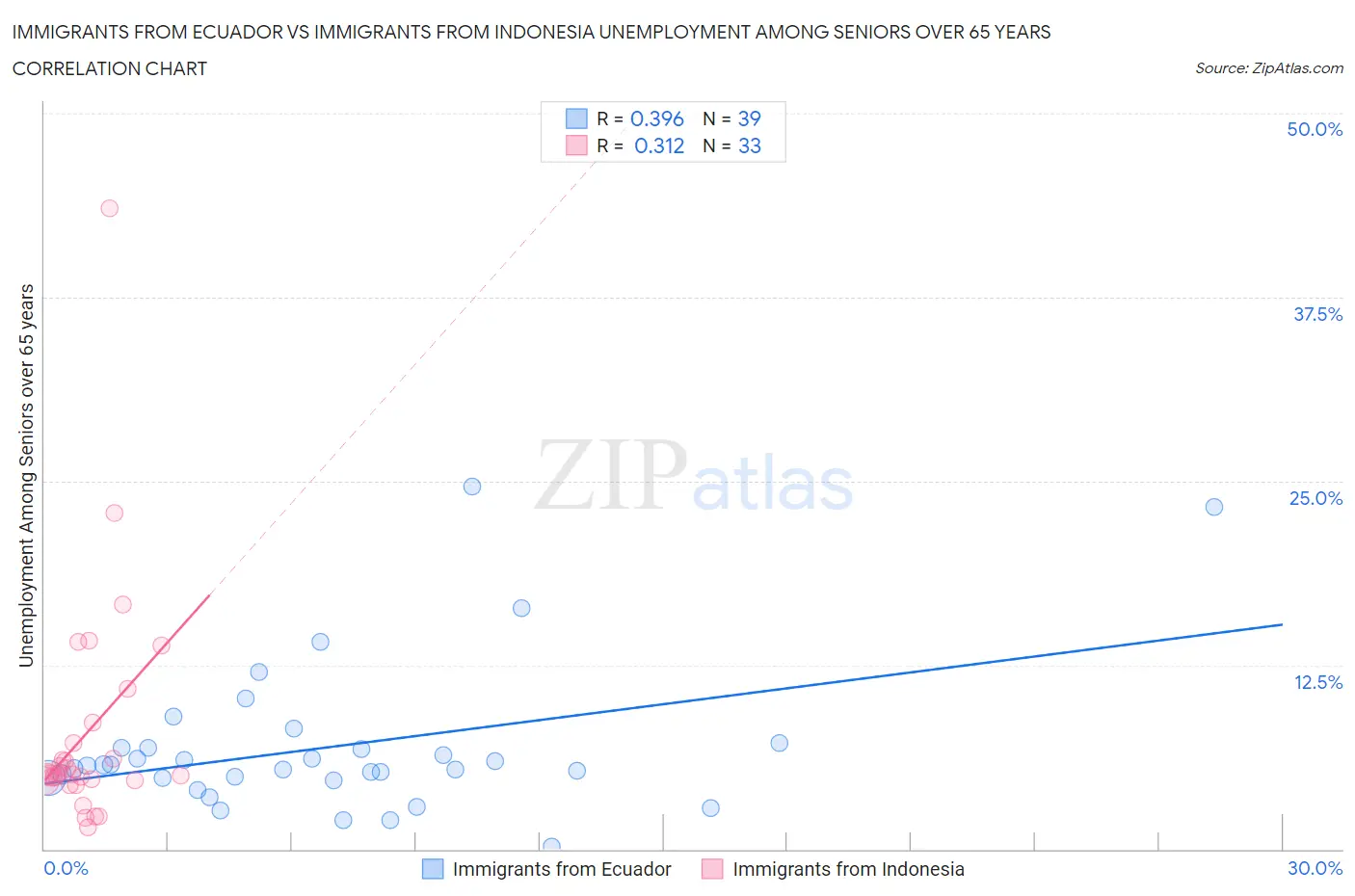 Immigrants from Ecuador vs Immigrants from Indonesia Unemployment Among Seniors over 65 years