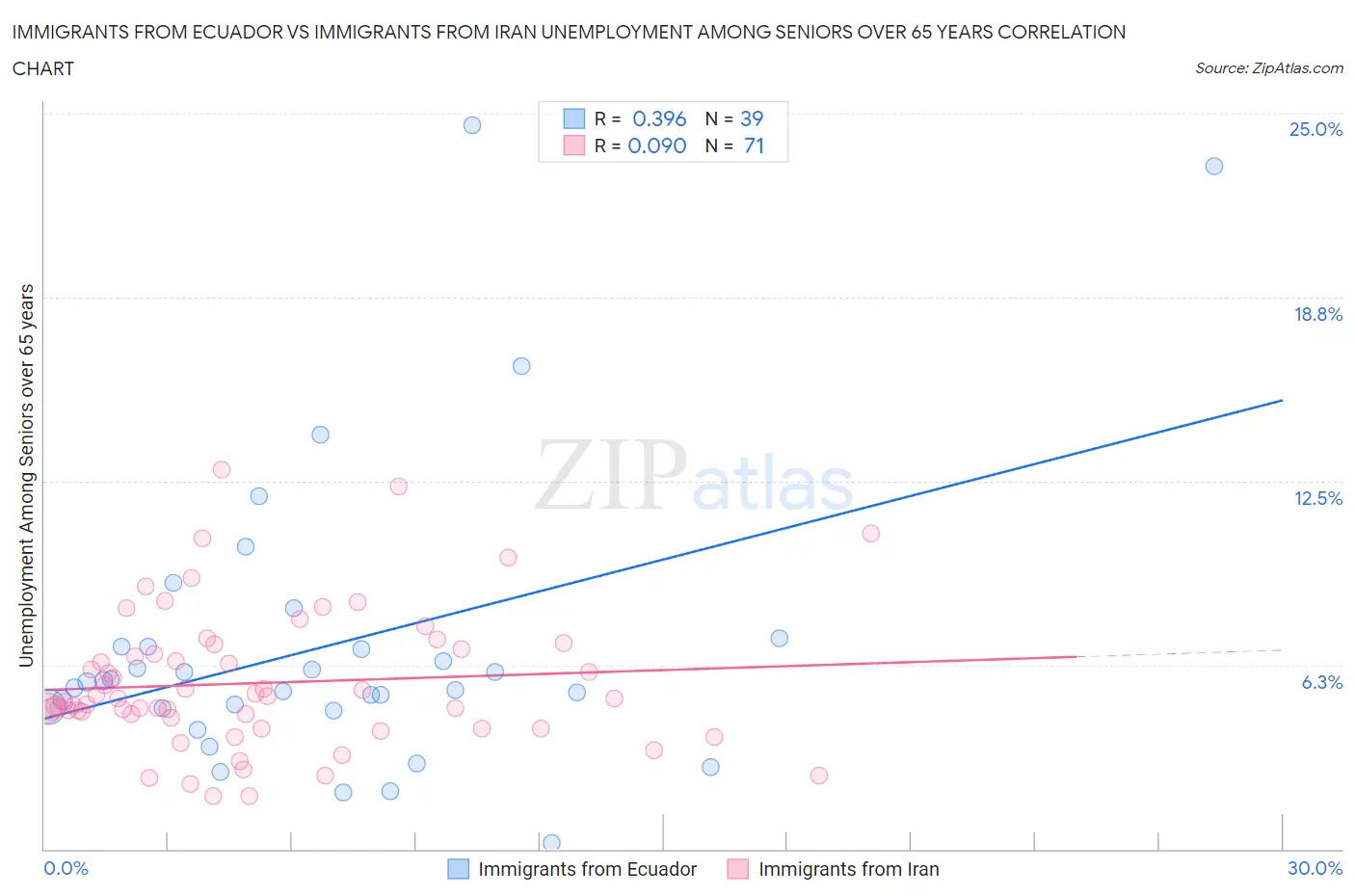 Immigrants from Ecuador vs Immigrants from Iran Unemployment Among Seniors over 65 years