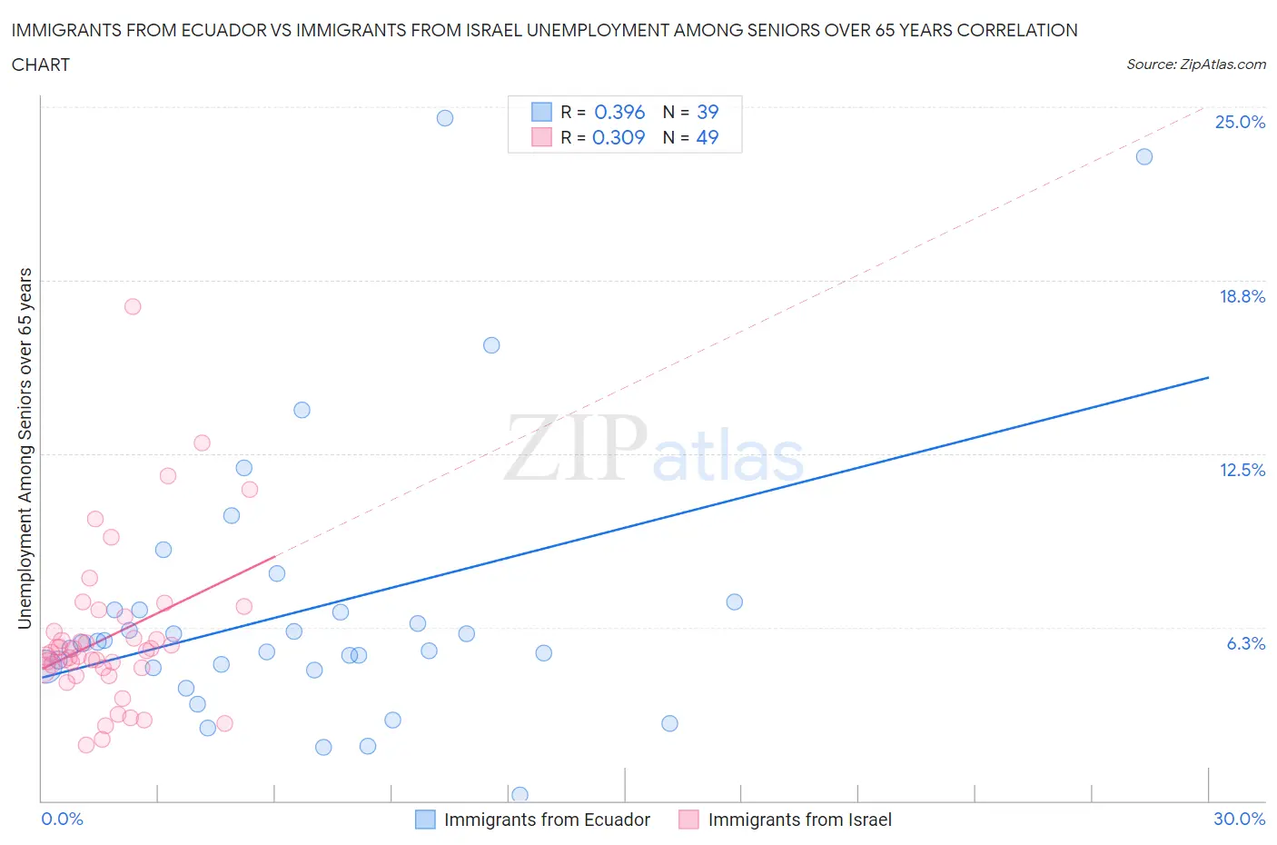 Immigrants from Ecuador vs Immigrants from Israel Unemployment Among Seniors over 65 years