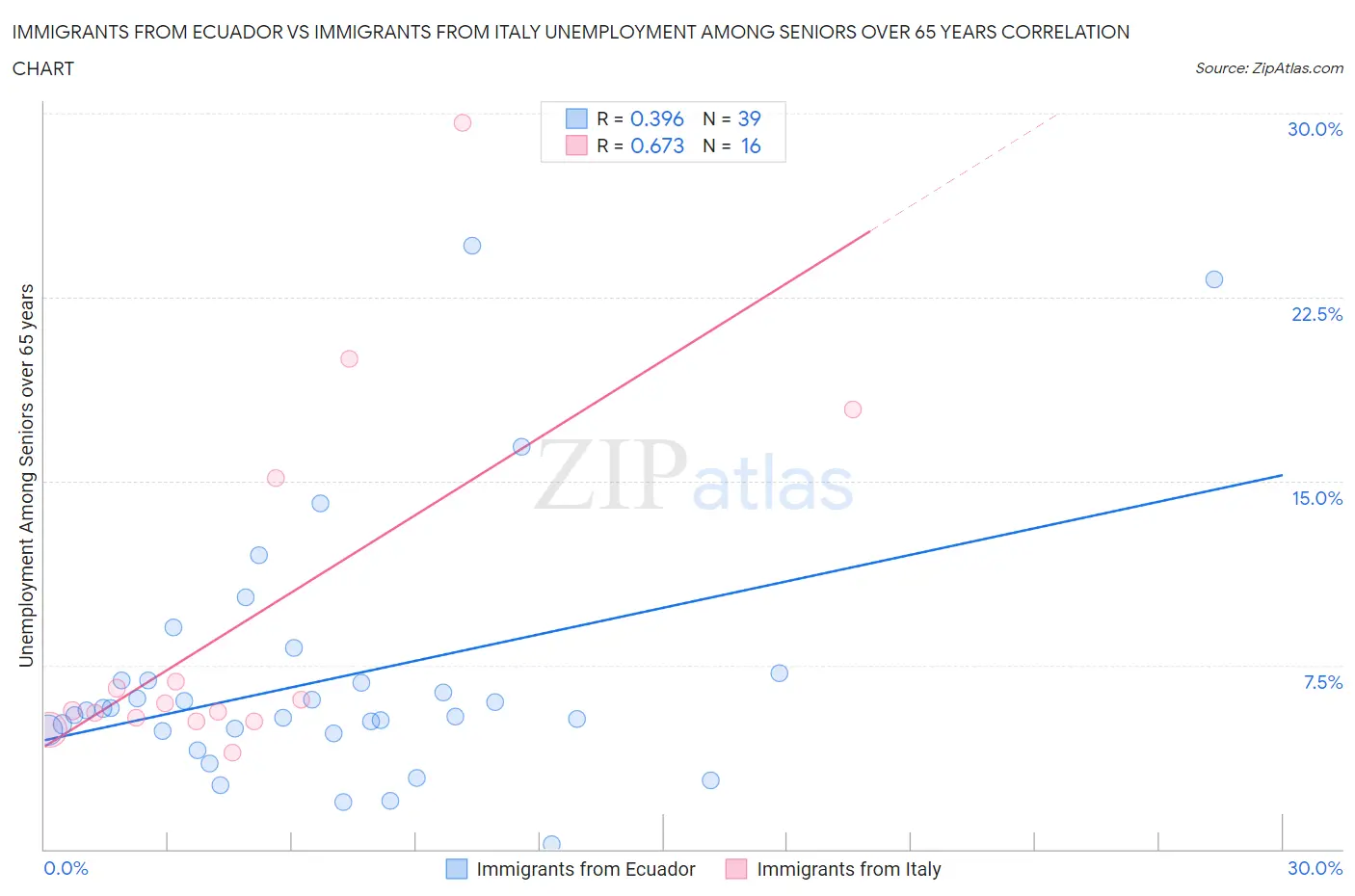 Immigrants from Ecuador vs Immigrants from Italy Unemployment Among Seniors over 65 years
