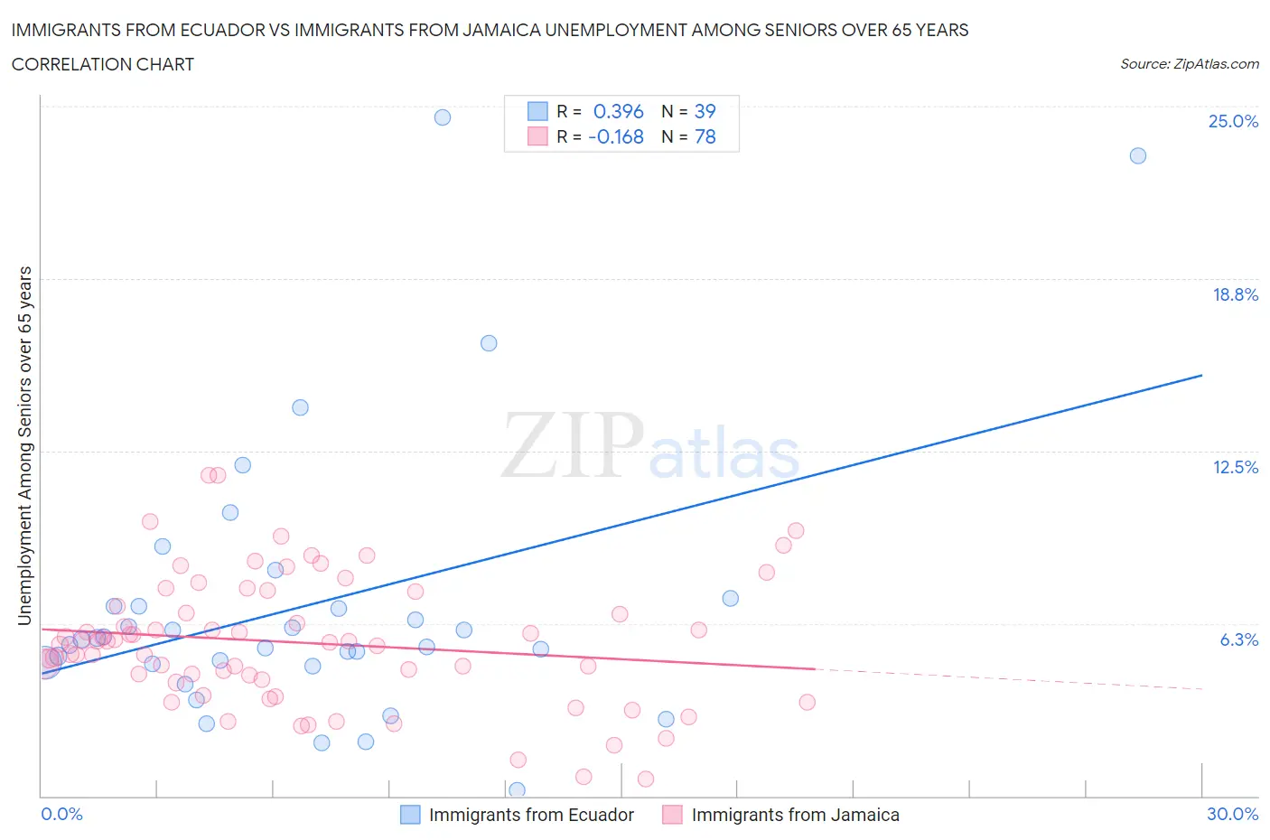 Immigrants from Ecuador vs Immigrants from Jamaica Unemployment Among Seniors over 65 years