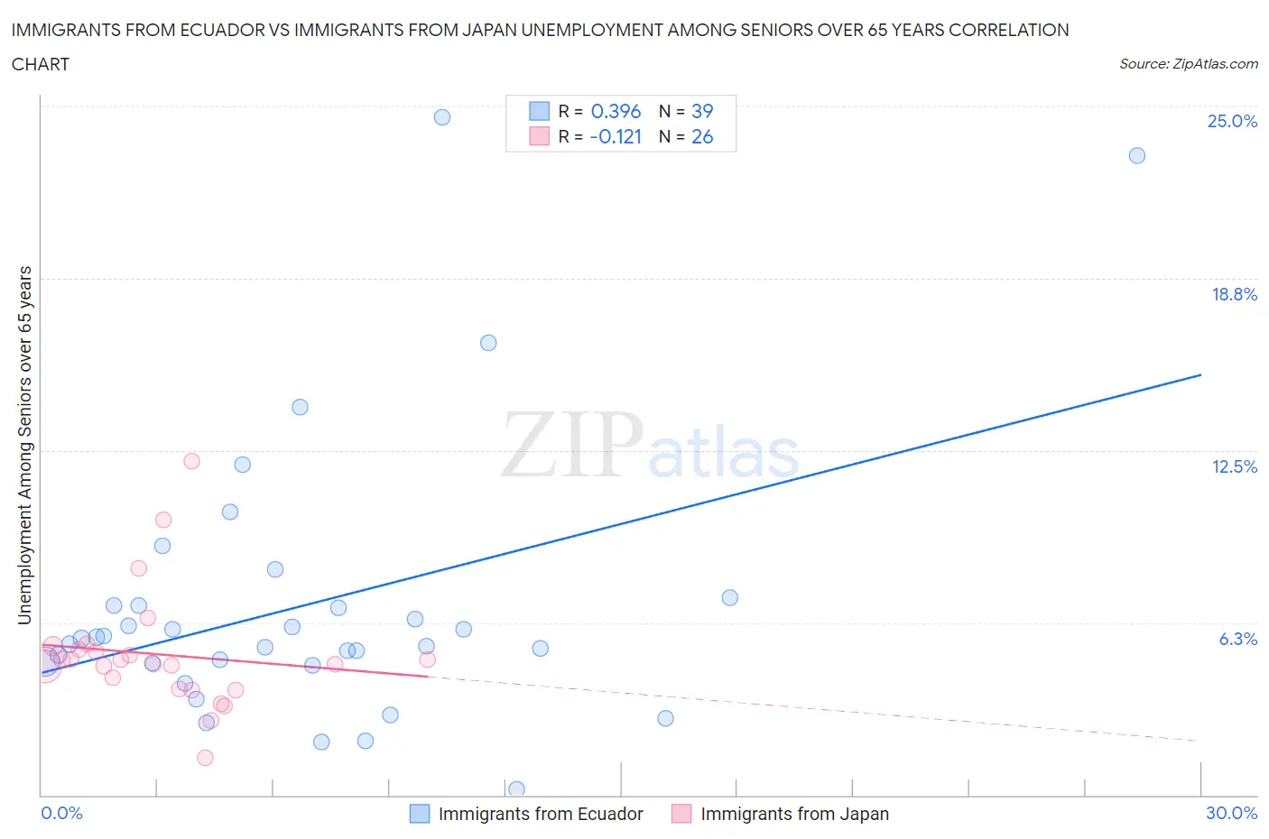 Immigrants from Ecuador vs Immigrants from Japan Unemployment Among Seniors over 65 years
