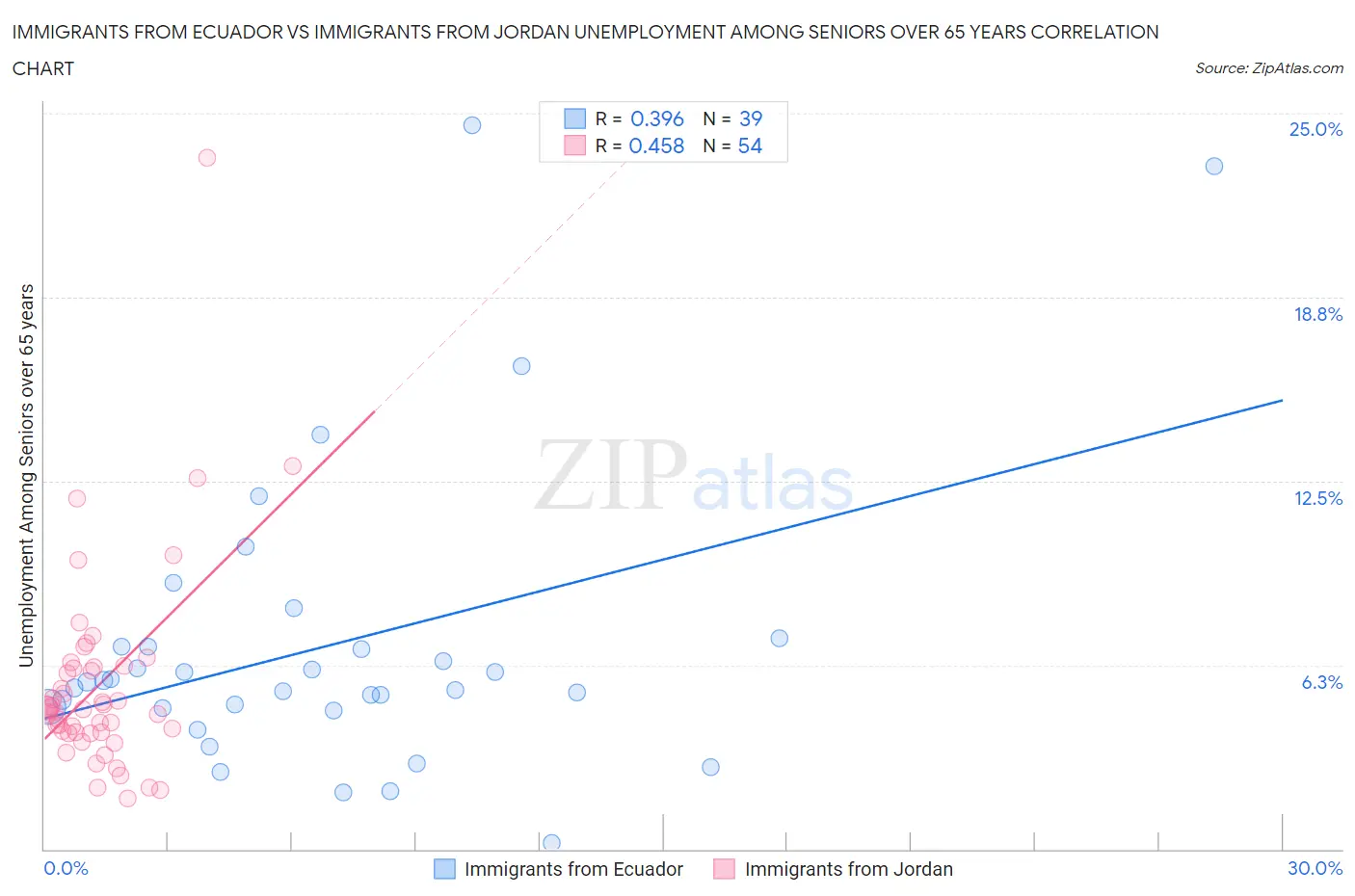 Immigrants from Ecuador vs Immigrants from Jordan Unemployment Among Seniors over 65 years