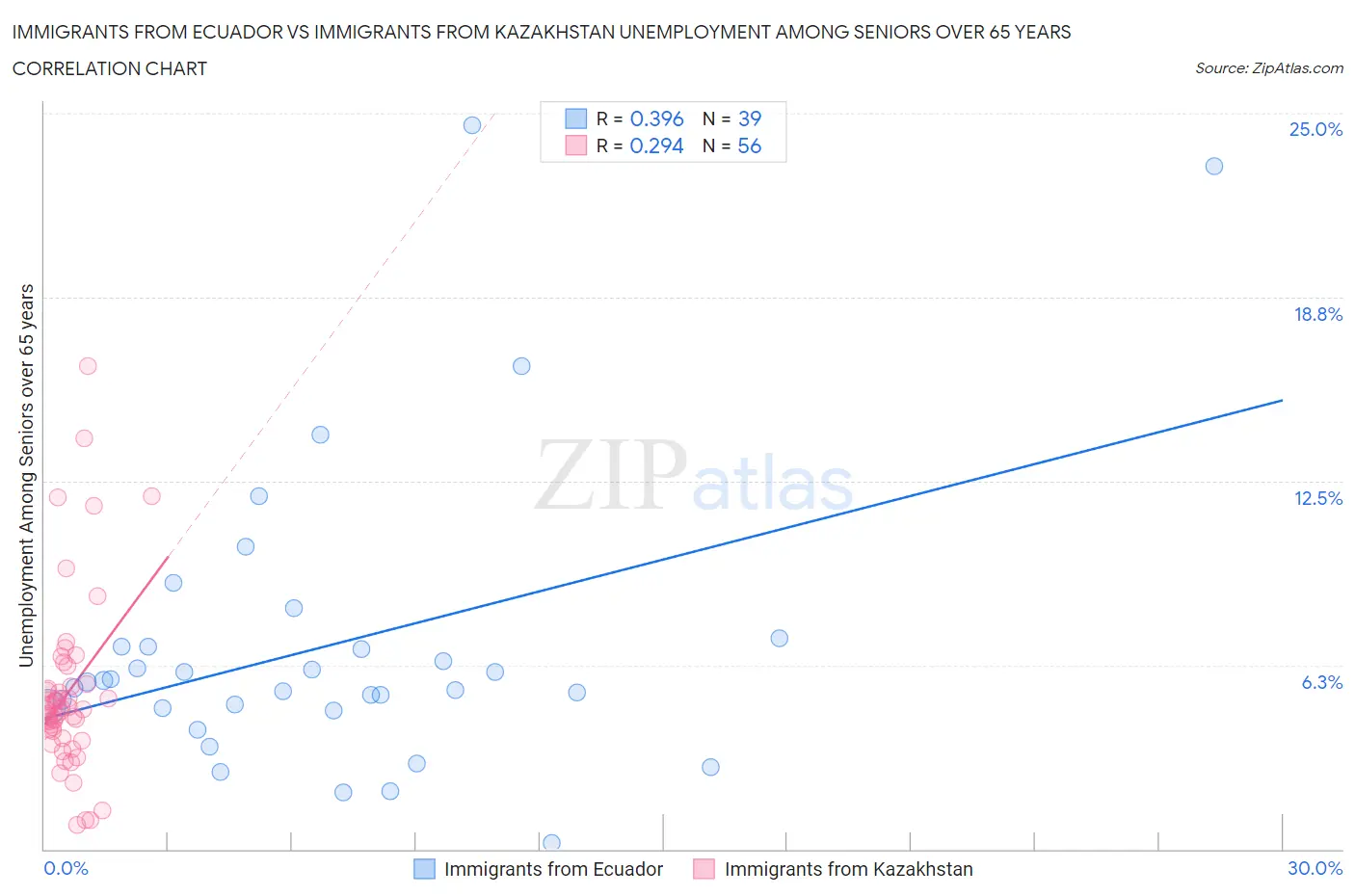 Immigrants from Ecuador vs Immigrants from Kazakhstan Unemployment Among Seniors over 65 years