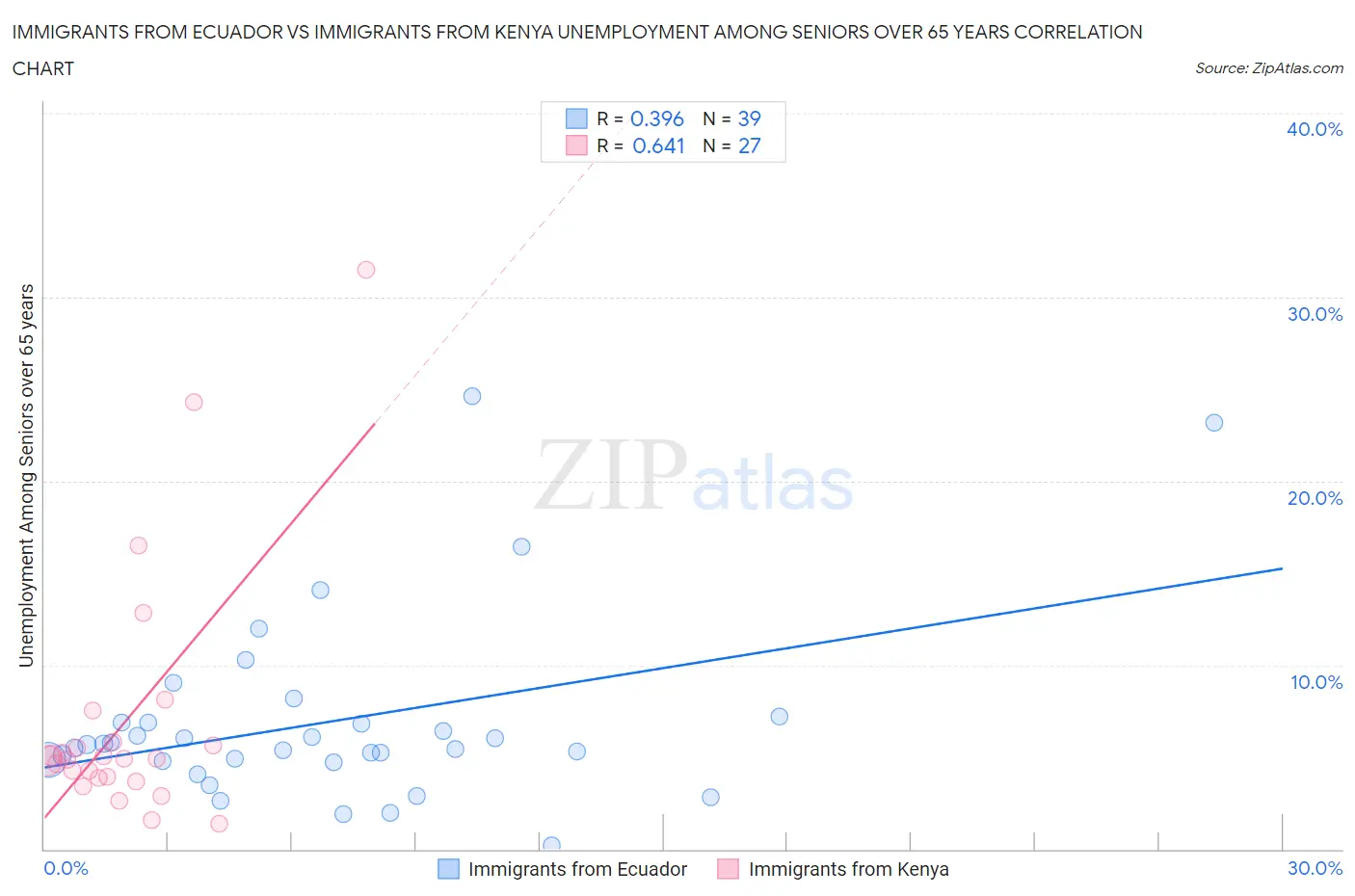 Immigrants from Ecuador vs Immigrants from Kenya Unemployment Among Seniors over 65 years