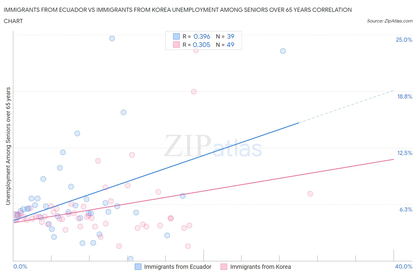 Immigrants from Ecuador vs Immigrants from Korea Unemployment Among Seniors over 65 years