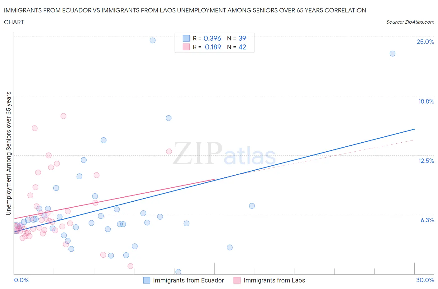 Immigrants from Ecuador vs Immigrants from Laos Unemployment Among Seniors over 65 years