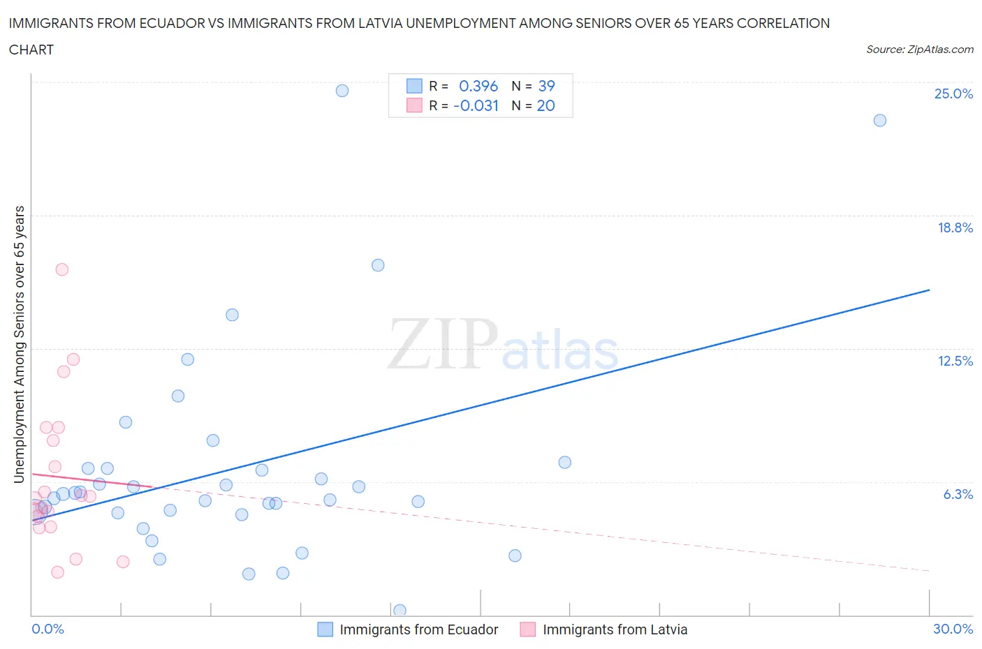 Immigrants from Ecuador vs Immigrants from Latvia Unemployment Among Seniors over 65 years