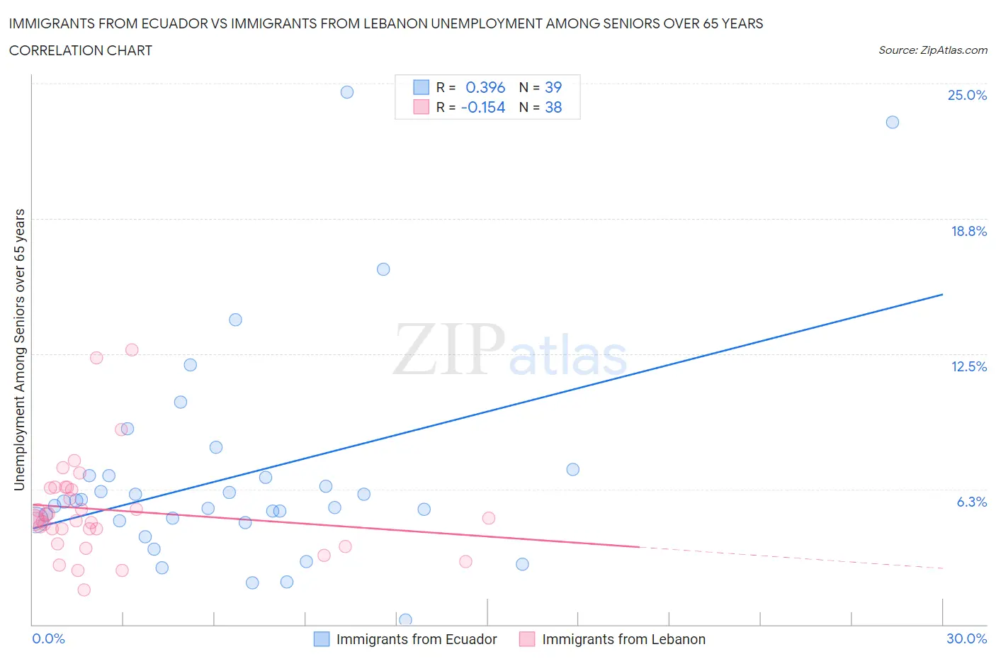 Immigrants from Ecuador vs Immigrants from Lebanon Unemployment Among Seniors over 65 years