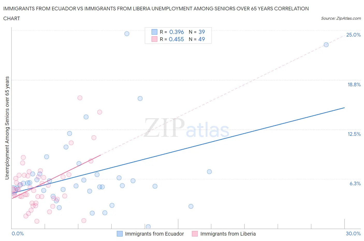 Immigrants from Ecuador vs Immigrants from Liberia Unemployment Among Seniors over 65 years