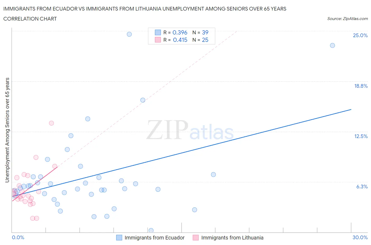 Immigrants from Ecuador vs Immigrants from Lithuania Unemployment Among Seniors over 65 years