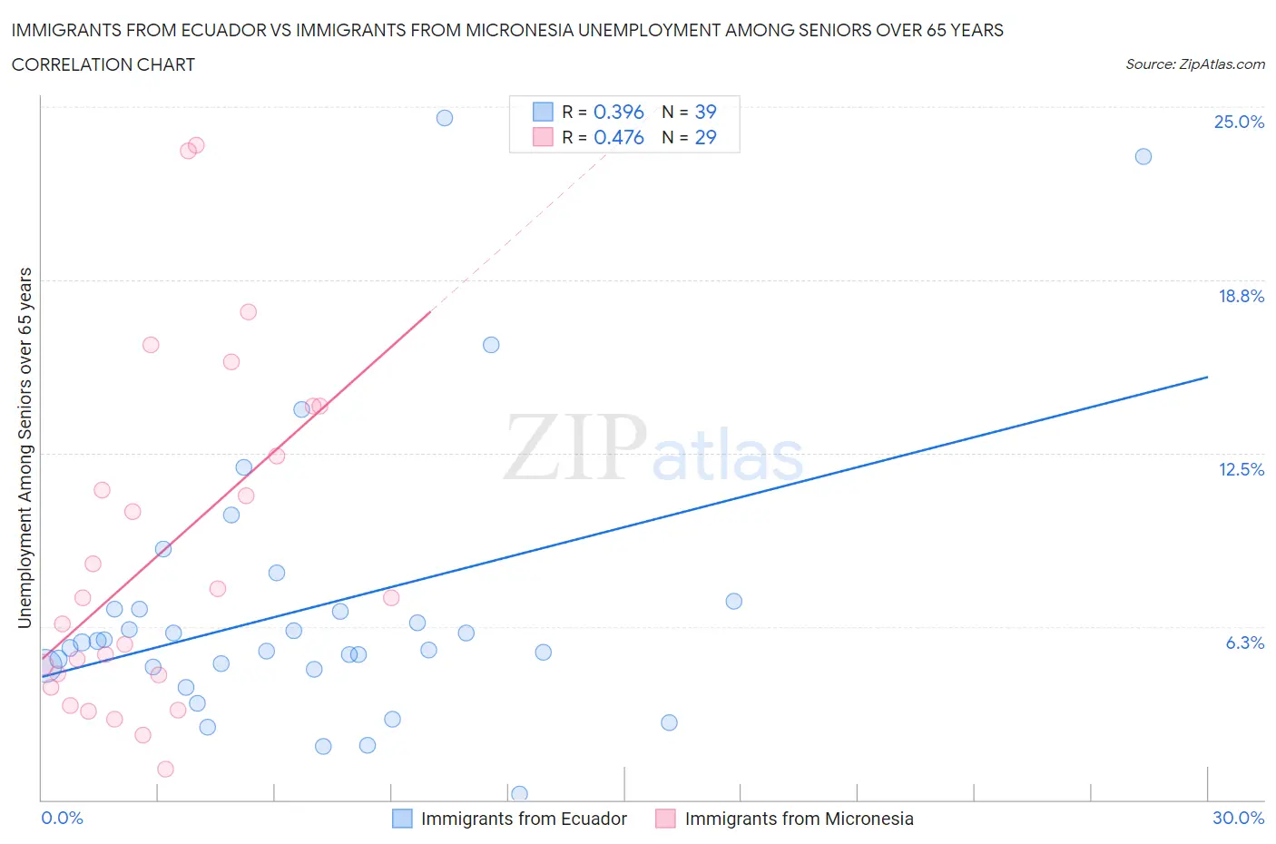 Immigrants from Ecuador vs Immigrants from Micronesia Unemployment Among Seniors over 65 years