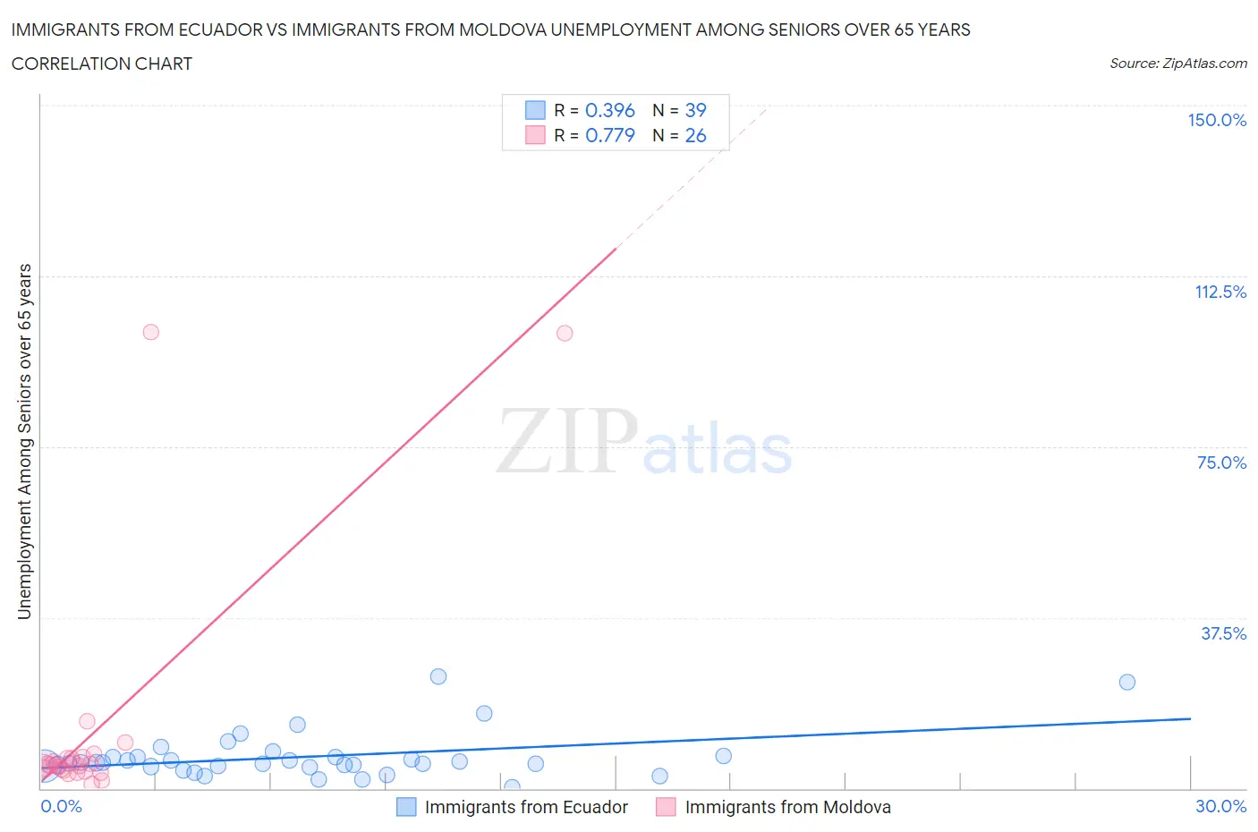Immigrants from Ecuador vs Immigrants from Moldova Unemployment Among Seniors over 65 years