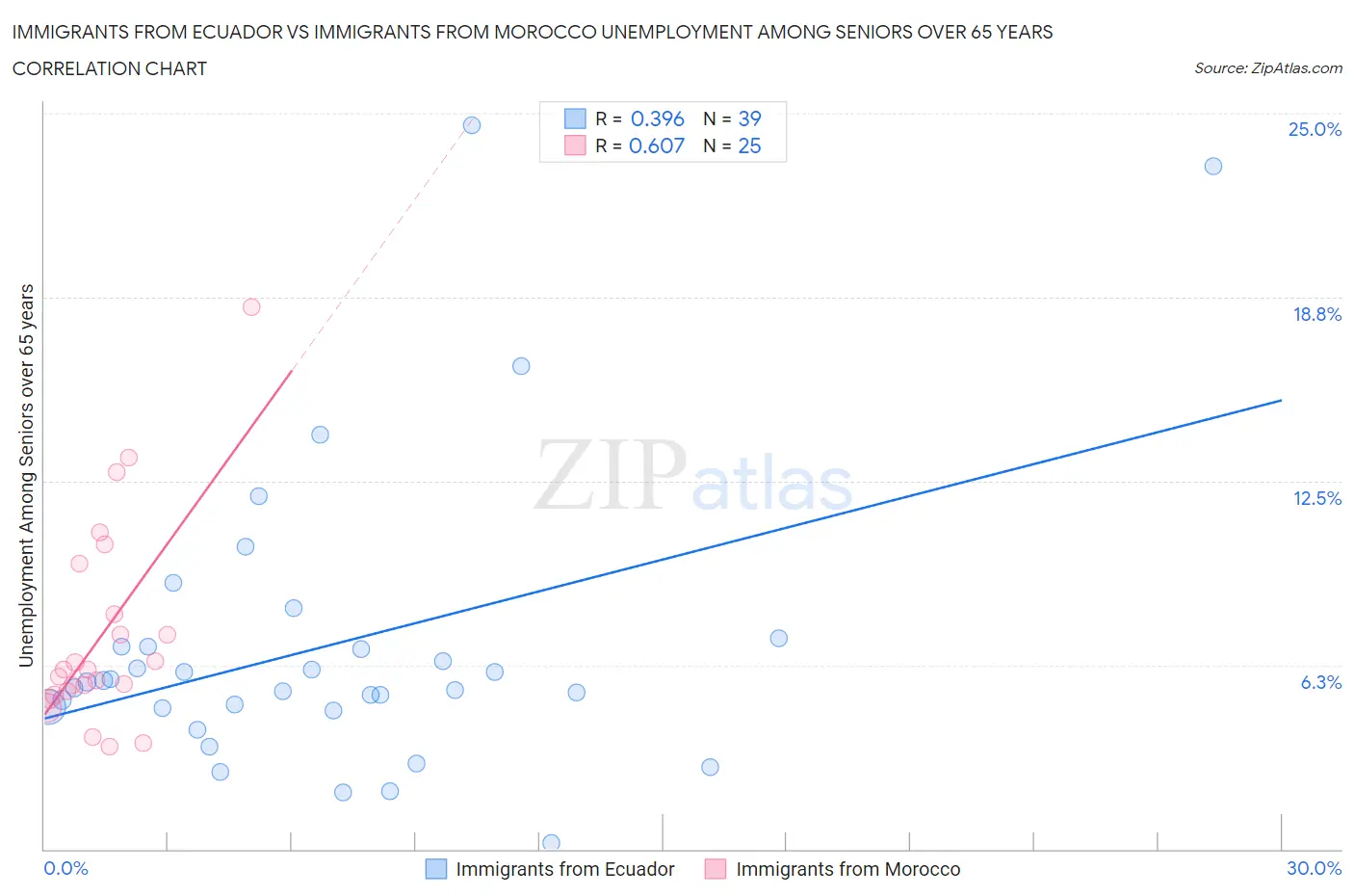 Immigrants from Ecuador vs Immigrants from Morocco Unemployment Among Seniors over 65 years