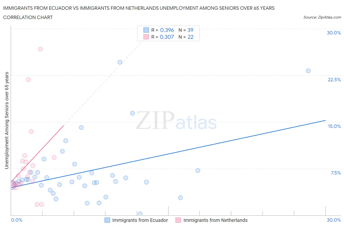 Immigrants from Ecuador vs Immigrants from Netherlands Unemployment Among Seniors over 65 years
