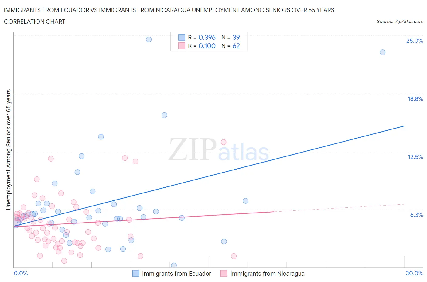 Immigrants from Ecuador vs Immigrants from Nicaragua Unemployment Among Seniors over 65 years