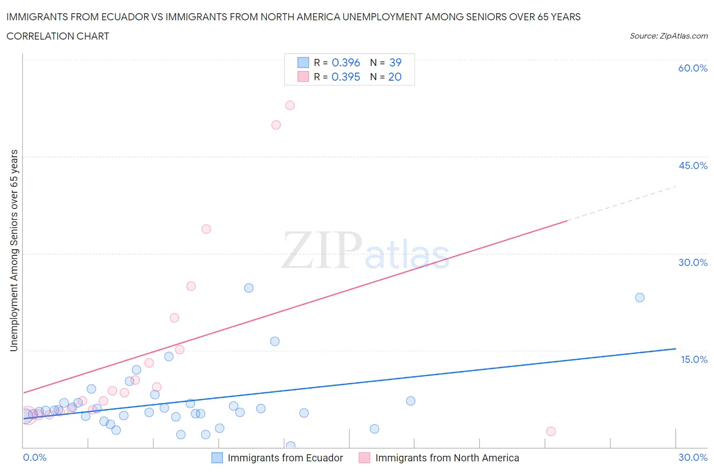 Immigrants from Ecuador vs Immigrants from North America Unemployment Among Seniors over 65 years