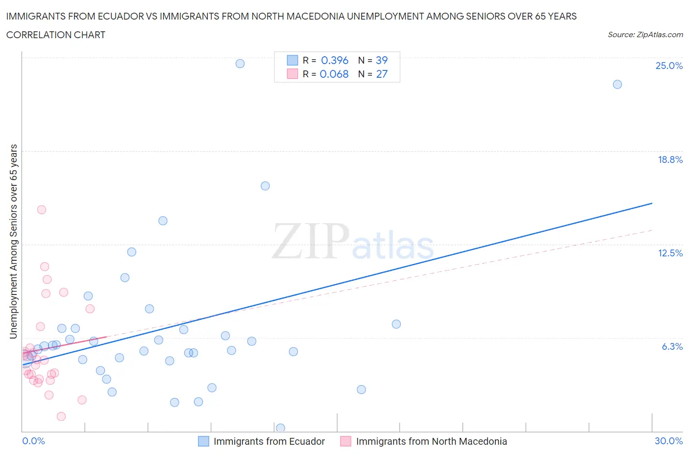 Immigrants from Ecuador vs Immigrants from North Macedonia Unemployment Among Seniors over 65 years