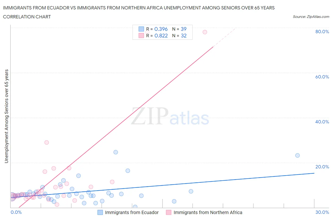 Immigrants from Ecuador vs Immigrants from Northern Africa Unemployment Among Seniors over 65 years