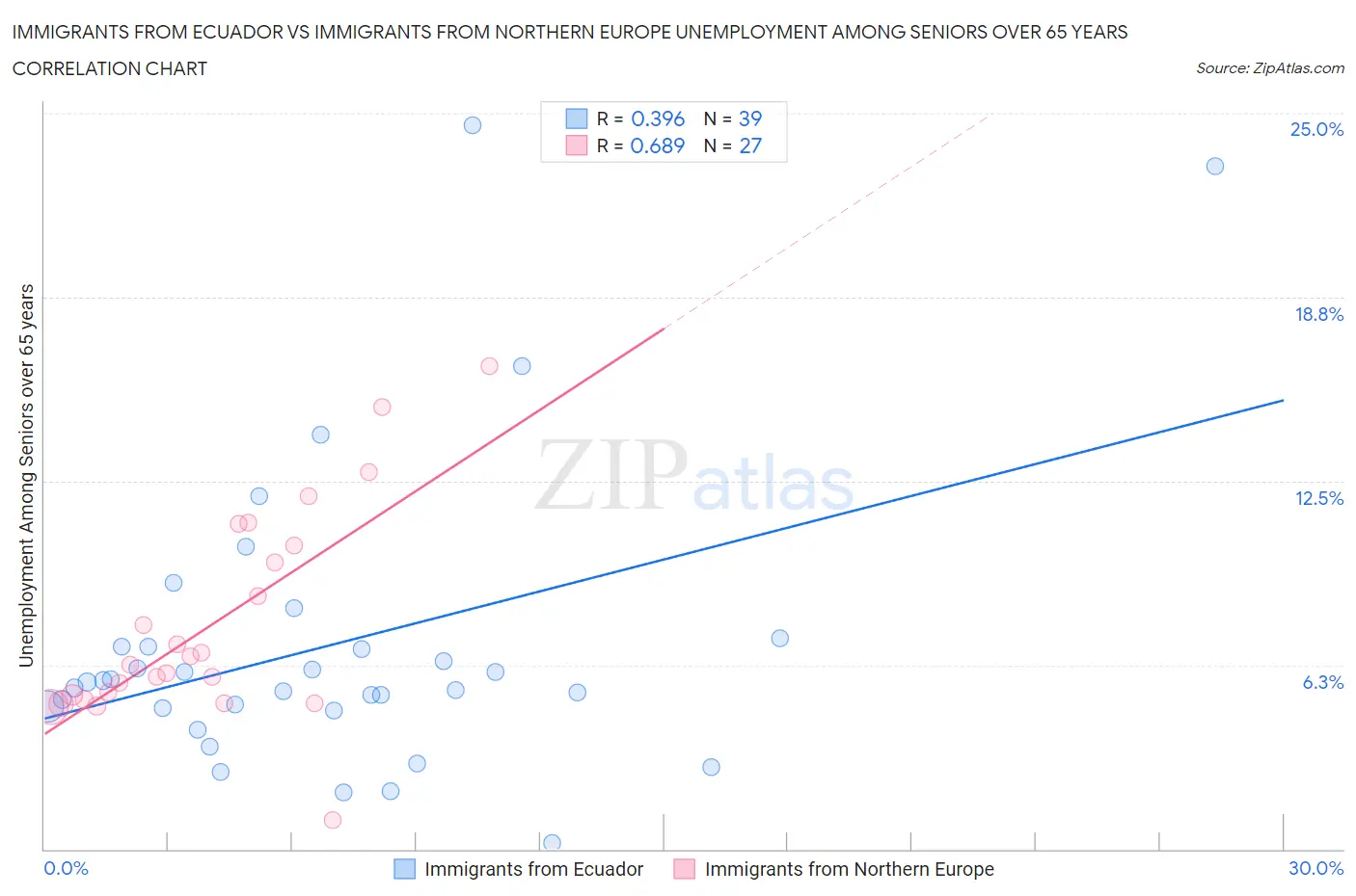 Immigrants from Ecuador vs Immigrants from Northern Europe Unemployment Among Seniors over 65 years