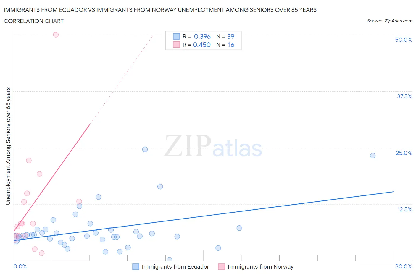 Immigrants from Ecuador vs Immigrants from Norway Unemployment Among Seniors over 65 years