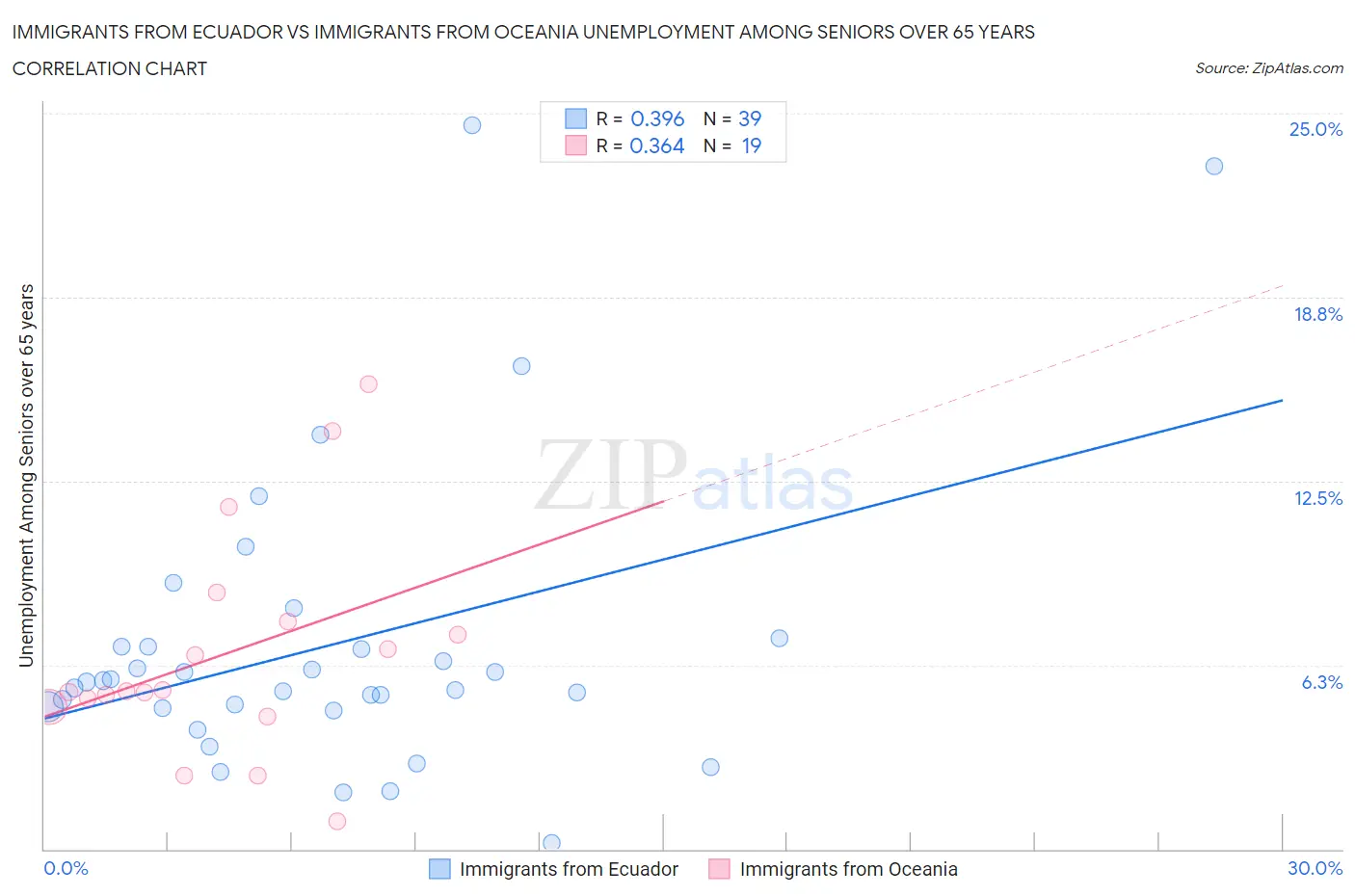 Immigrants from Ecuador vs Immigrants from Oceania Unemployment Among Seniors over 65 years