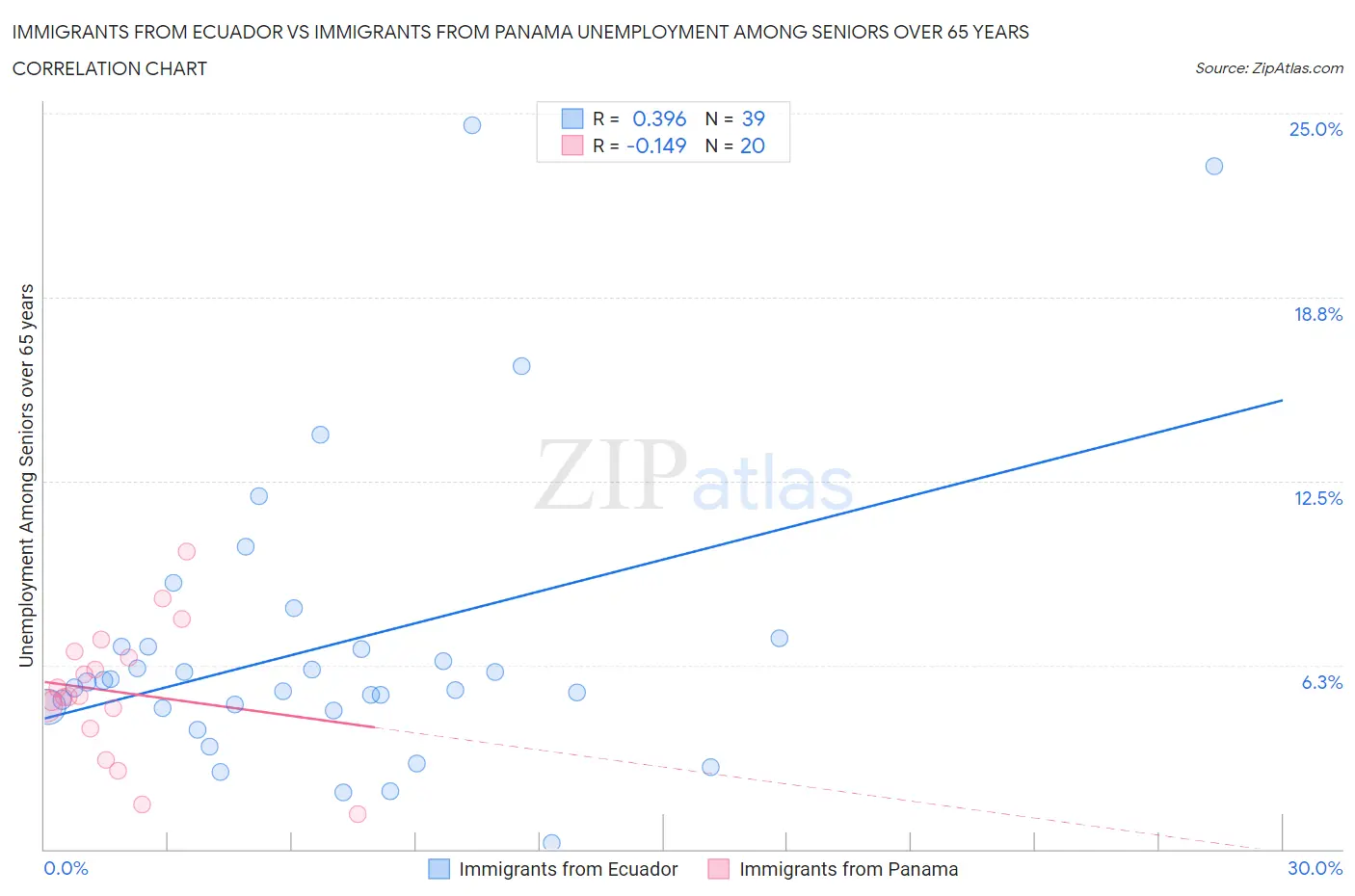 Immigrants from Ecuador vs Immigrants from Panama Unemployment Among Seniors over 65 years