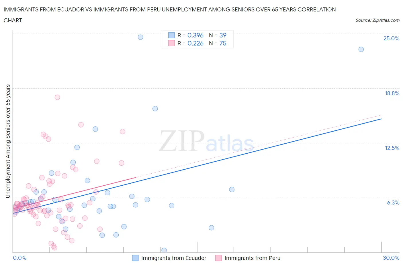 Immigrants from Ecuador vs Immigrants from Peru Unemployment Among Seniors over 65 years