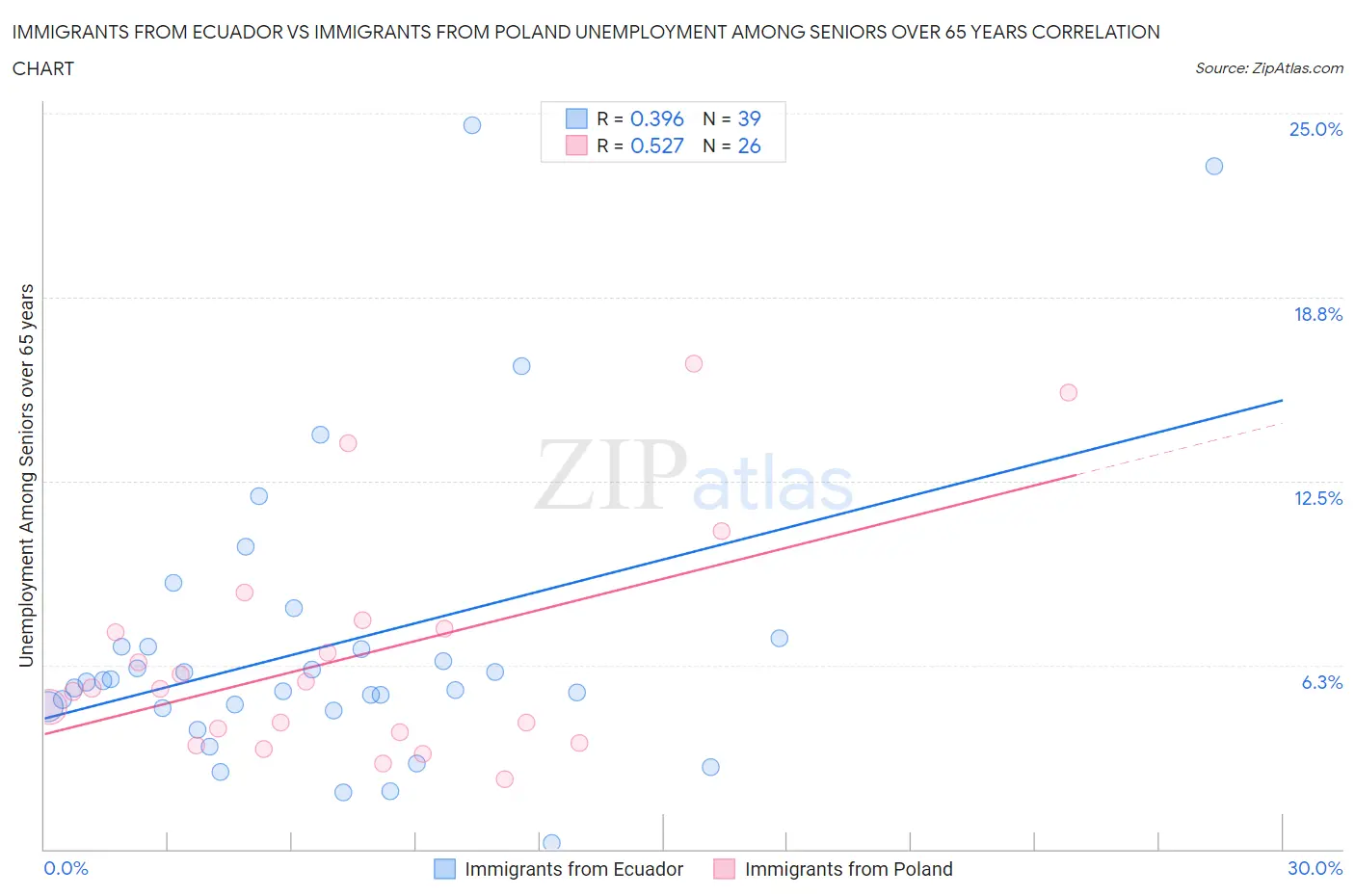 Immigrants from Ecuador vs Immigrants from Poland Unemployment Among Seniors over 65 years