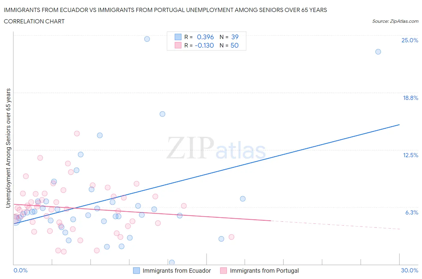 Immigrants from Ecuador vs Immigrants from Portugal Unemployment Among Seniors over 65 years