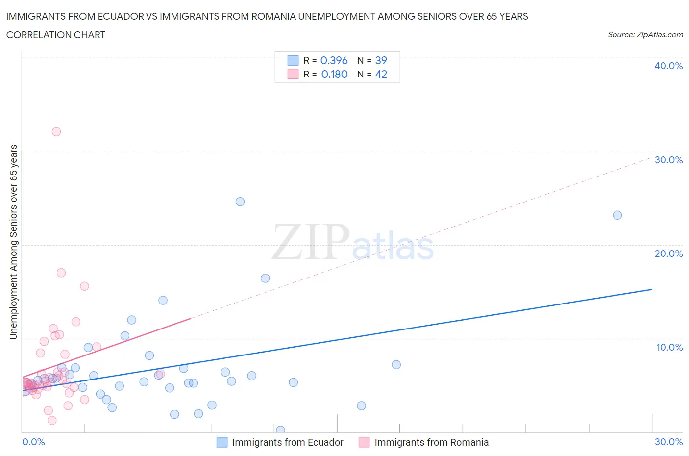 Immigrants from Ecuador vs Immigrants from Romania Unemployment Among Seniors over 65 years