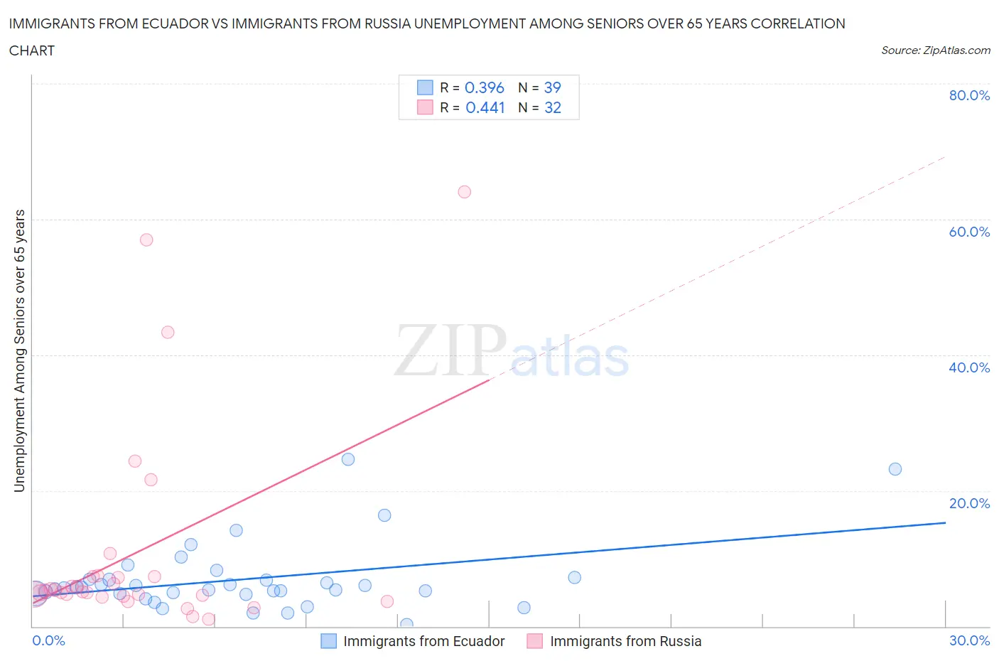Immigrants from Ecuador vs Immigrants from Russia Unemployment Among Seniors over 65 years