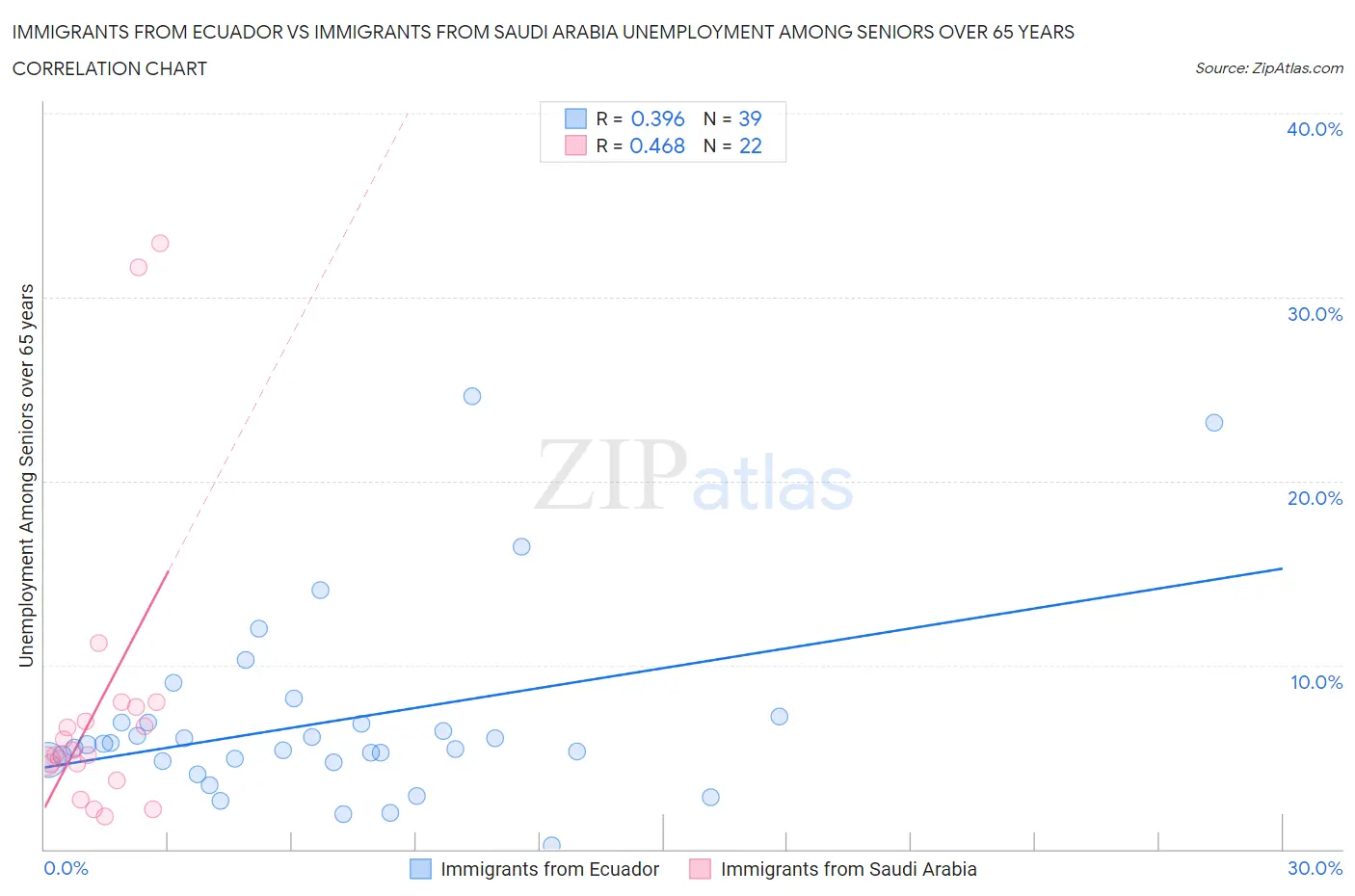Immigrants from Ecuador vs Immigrants from Saudi Arabia Unemployment Among Seniors over 65 years