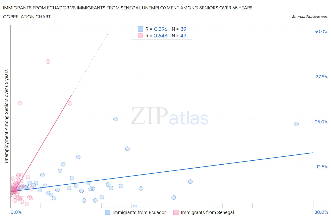 Immigrants from Ecuador vs Immigrants from Senegal Unemployment Among Seniors over 65 years