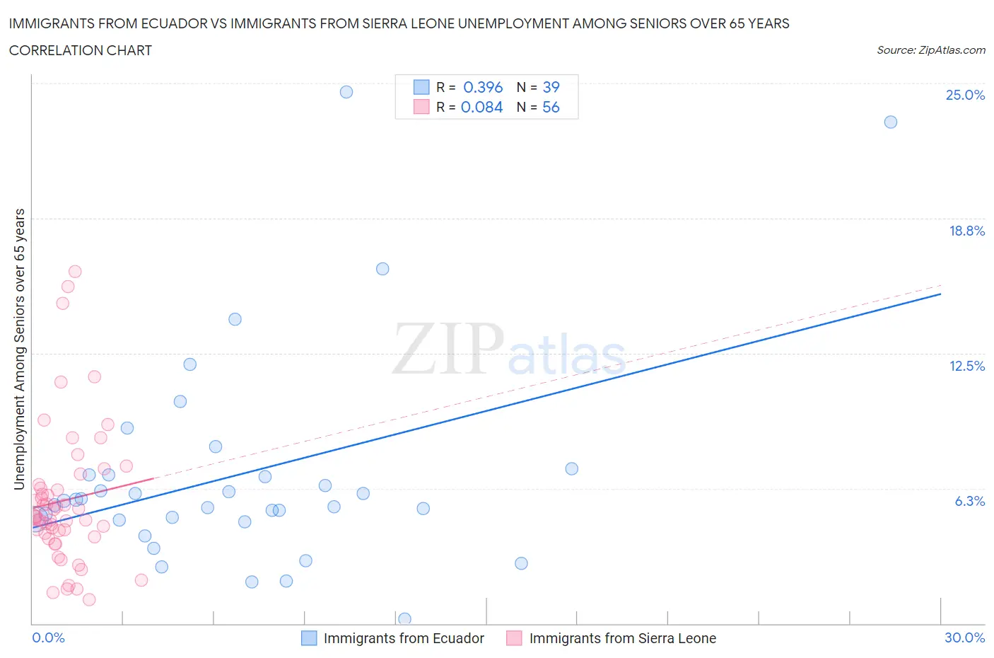 Immigrants from Ecuador vs Immigrants from Sierra Leone Unemployment Among Seniors over 65 years